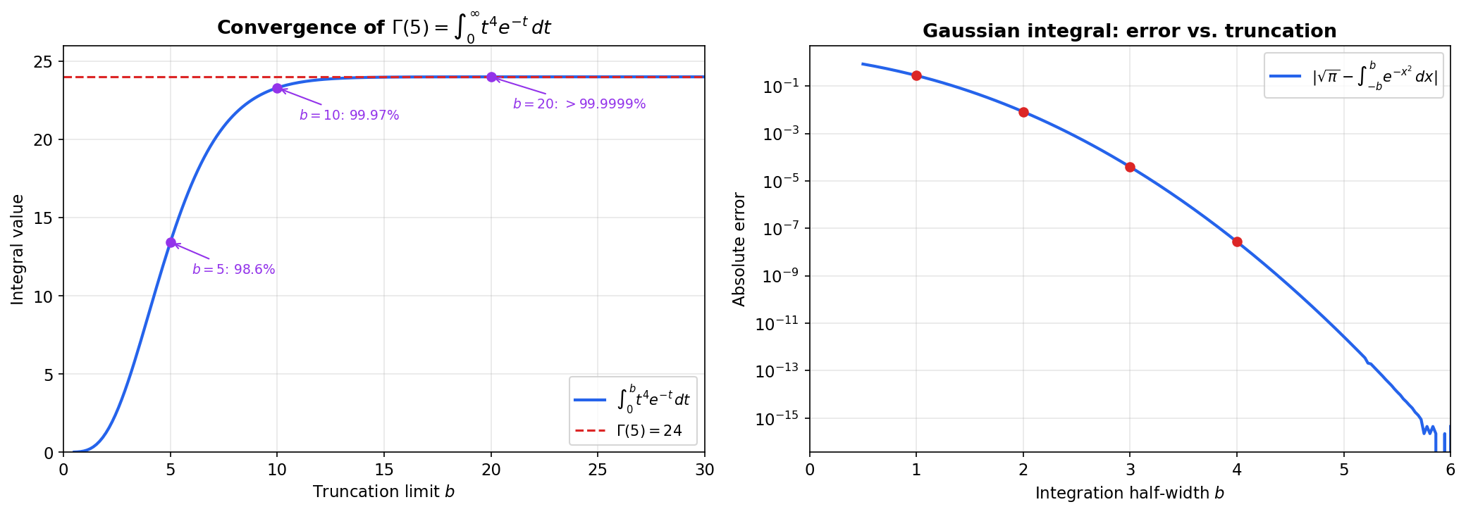 Numerical convergence of truncated improper integrals