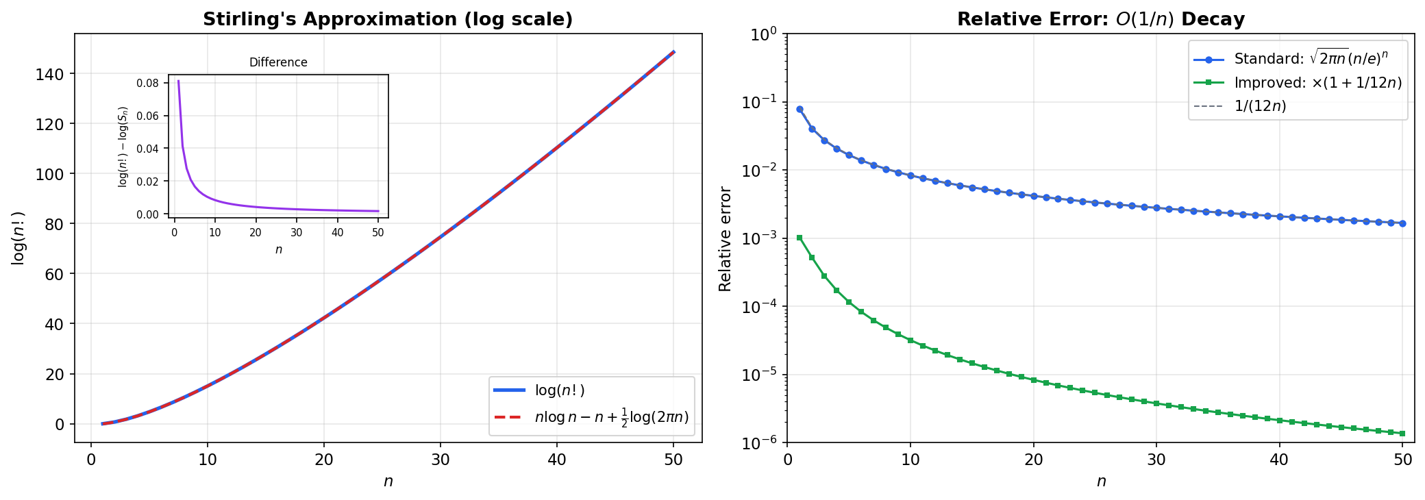 Stirling's approximation vs. n! on log scale