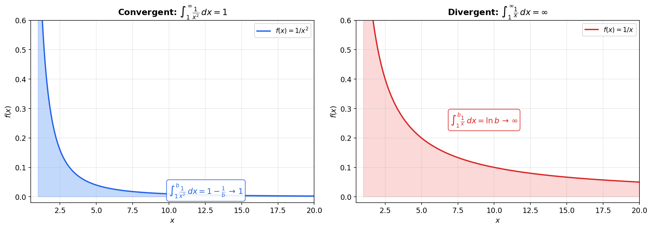 Type I convergence: 1/x² converges while 1/x diverges