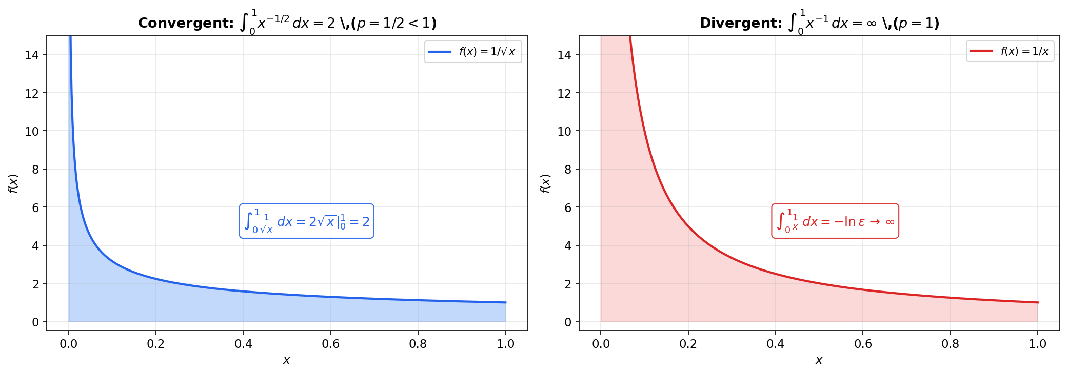 Type II convergence: 1/\u221Ax converges while 1/x diverges near 0