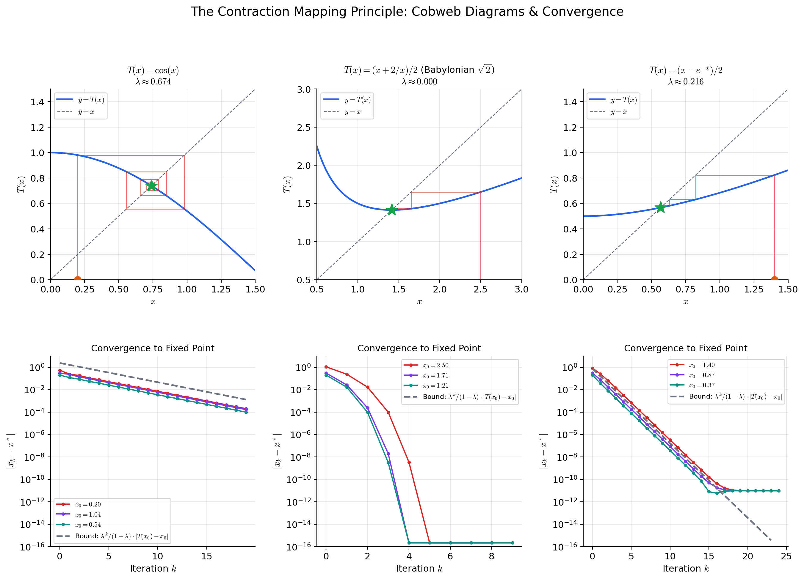 The Contraction Mapping Principle: iterating T(x) = cos(x) from any starting point produces a sequence that converges to the unique fixed point x* ≈ 0.739. The cobweb diagram (left) and error plot (right) show the geometric convergence rate.