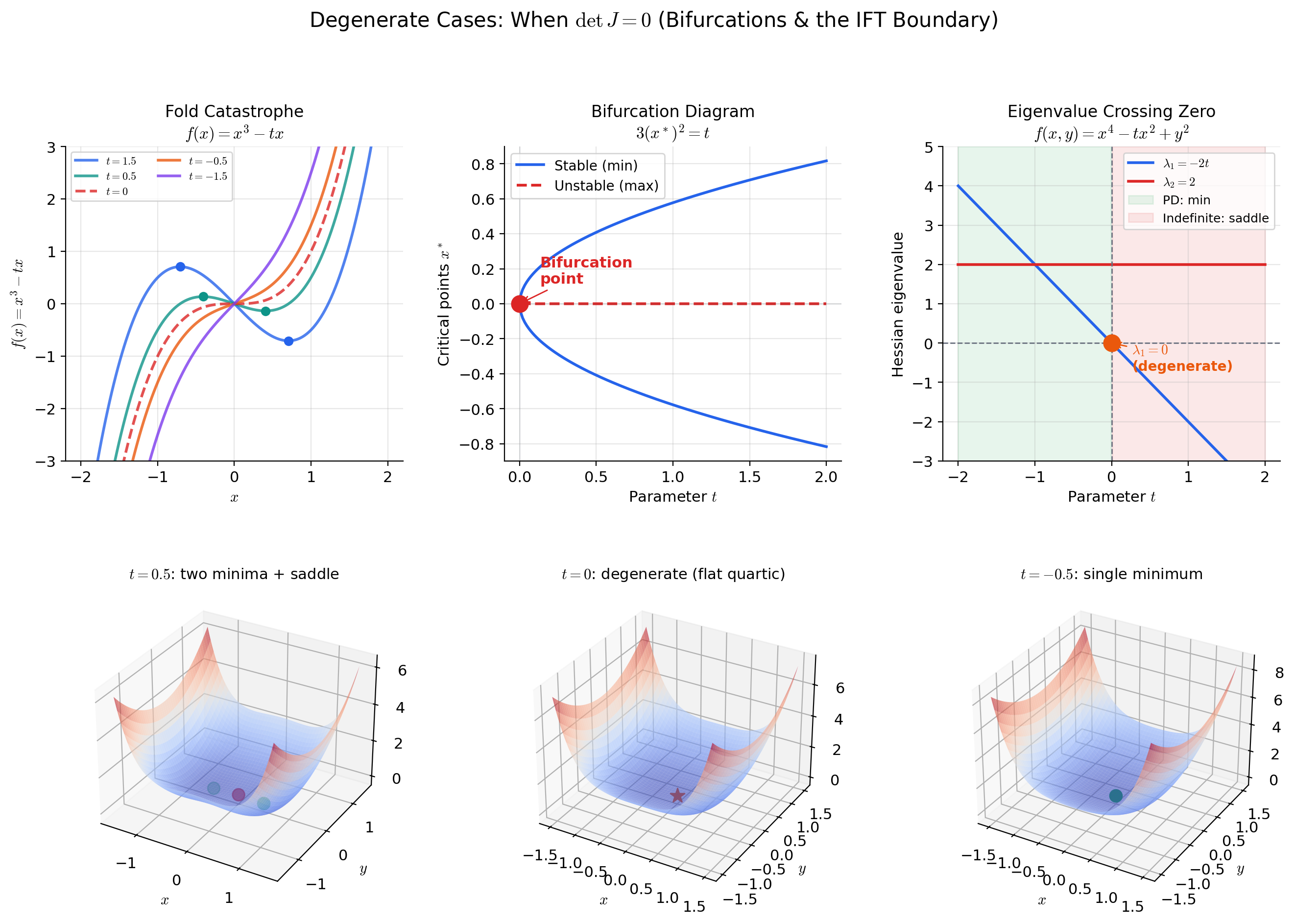 Degenerate cases: the fold catastrophe (left) shows a bifurcation where two critical points collide and vanish as a parameter changes. The cusp catastrophe (right) shows a higher-order degeneracy. These are the simplest examples of catastrophe theory — the classification of degeneracies of smooth maps.