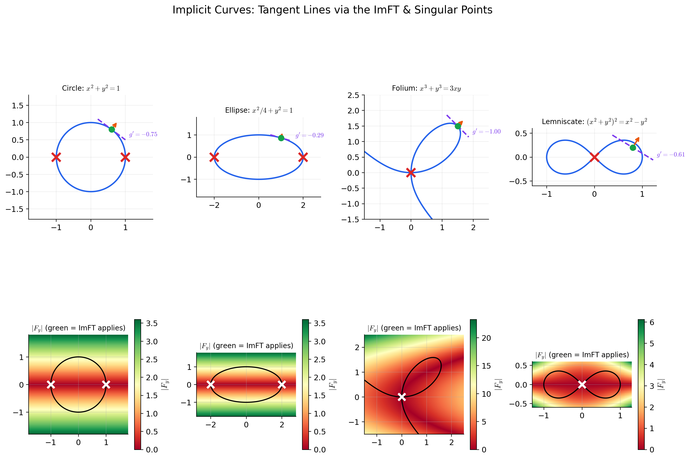 Implicit curves defined by F(x,y) = 0 for various functions F. The Implicit Function Theorem guarantees local graph structure wherever the gradient of F is nonzero — the curve has a well-defined tangent line and can be locally parameterized.