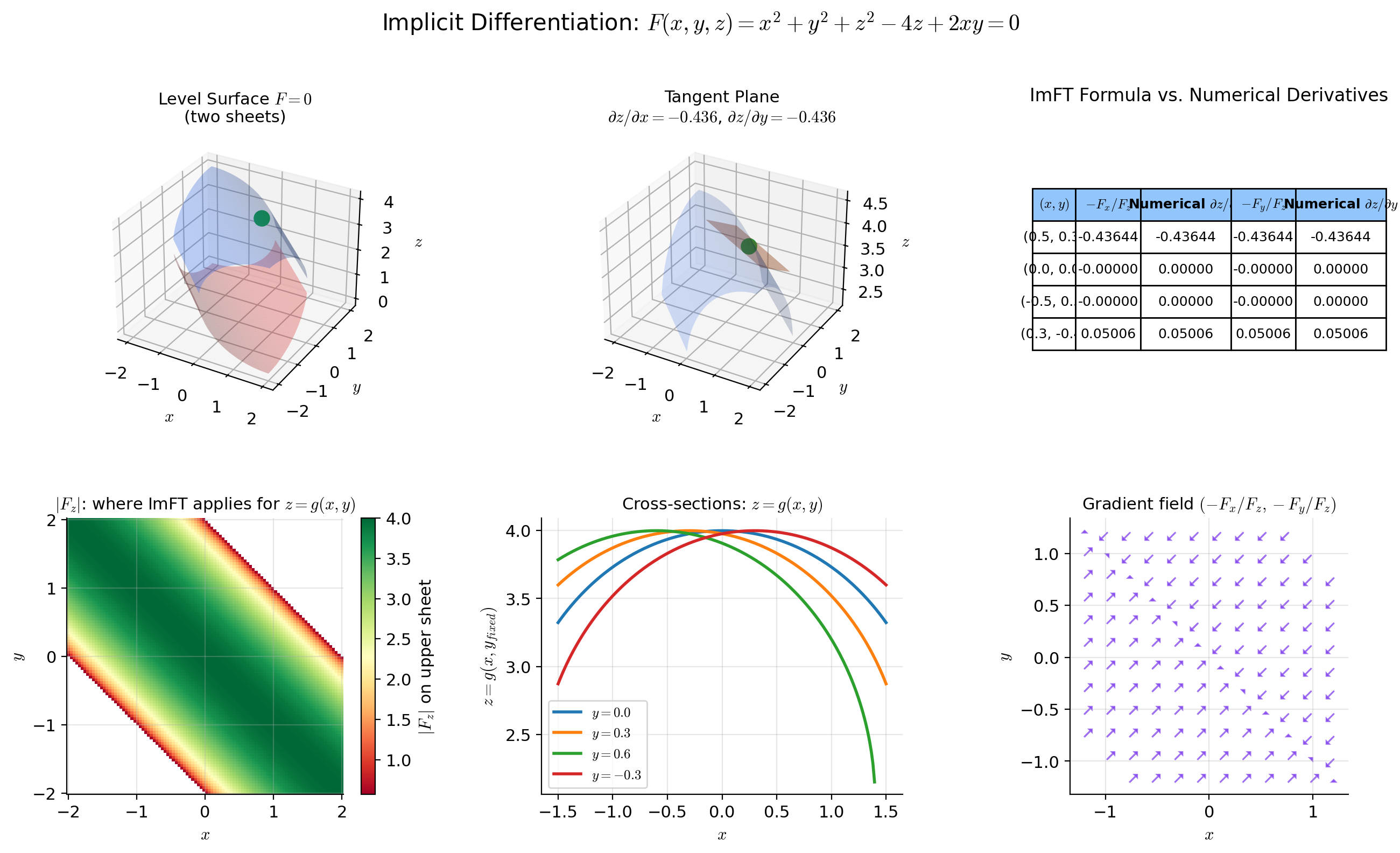 Implicit differentiation in higher dimensions: the derivative formula computes the derivative of the implicit function without solving for it explicitly. The left panel shows a constraint surface in 3D; the right panel shows the resulting implicit function and its derivative.