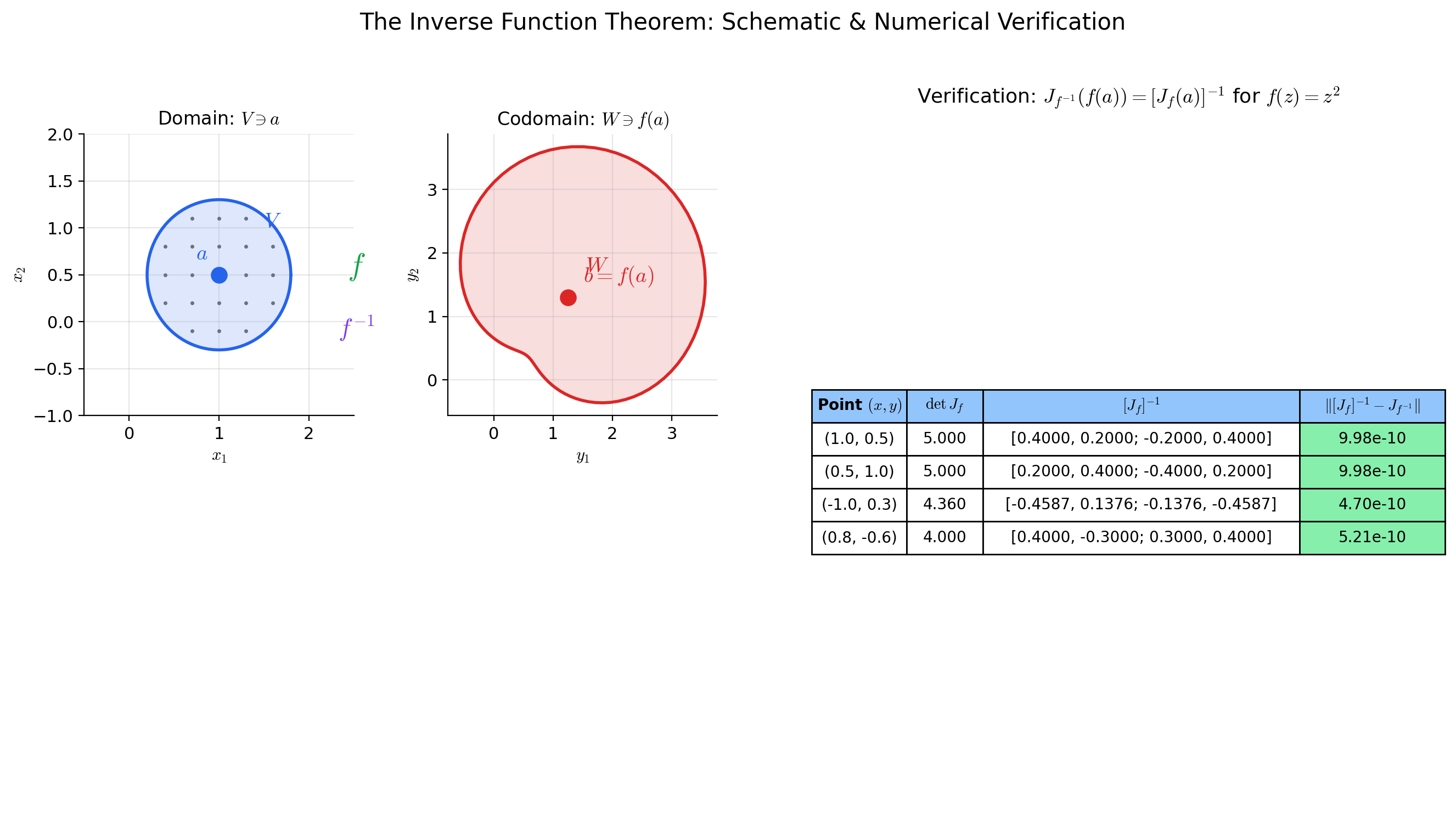 The Inverse Function Theorem: a C^1 map f with non-singular Jacobian at a point a is a local diffeomorphism — it maps a neighborhood of a bijectively onto a neighborhood of f(a), with a smooth inverse.