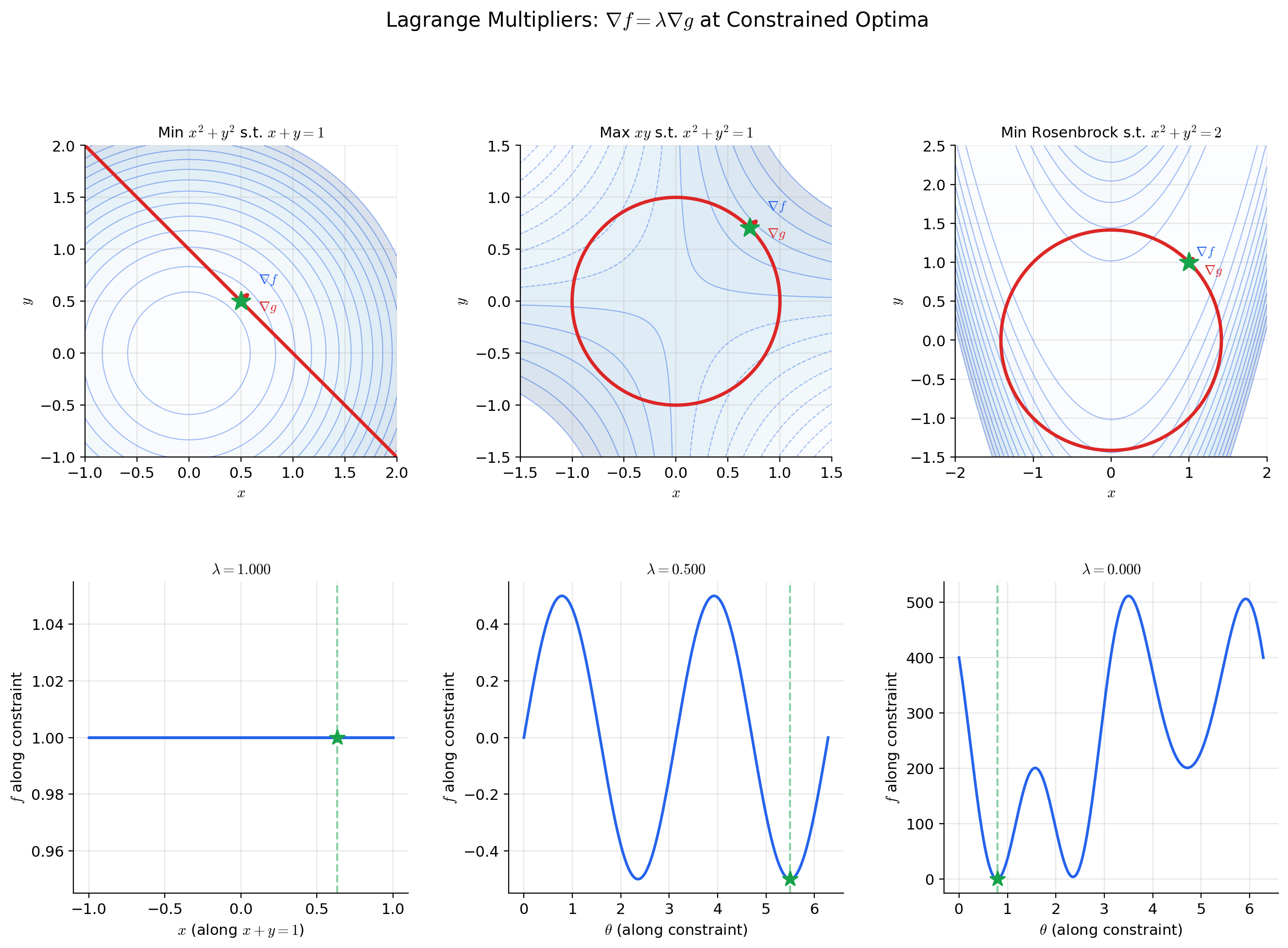 Lagrange multipliers: at a constrained extremum, the gradient of the objective is a linear combination of the constraint gradients. The left panel shows contours of f, the constraint curve G = 0, and the tangent/normal vectors. At the optimum, ∇f is parallel to ∇G — perpendicular to the constraint surface.