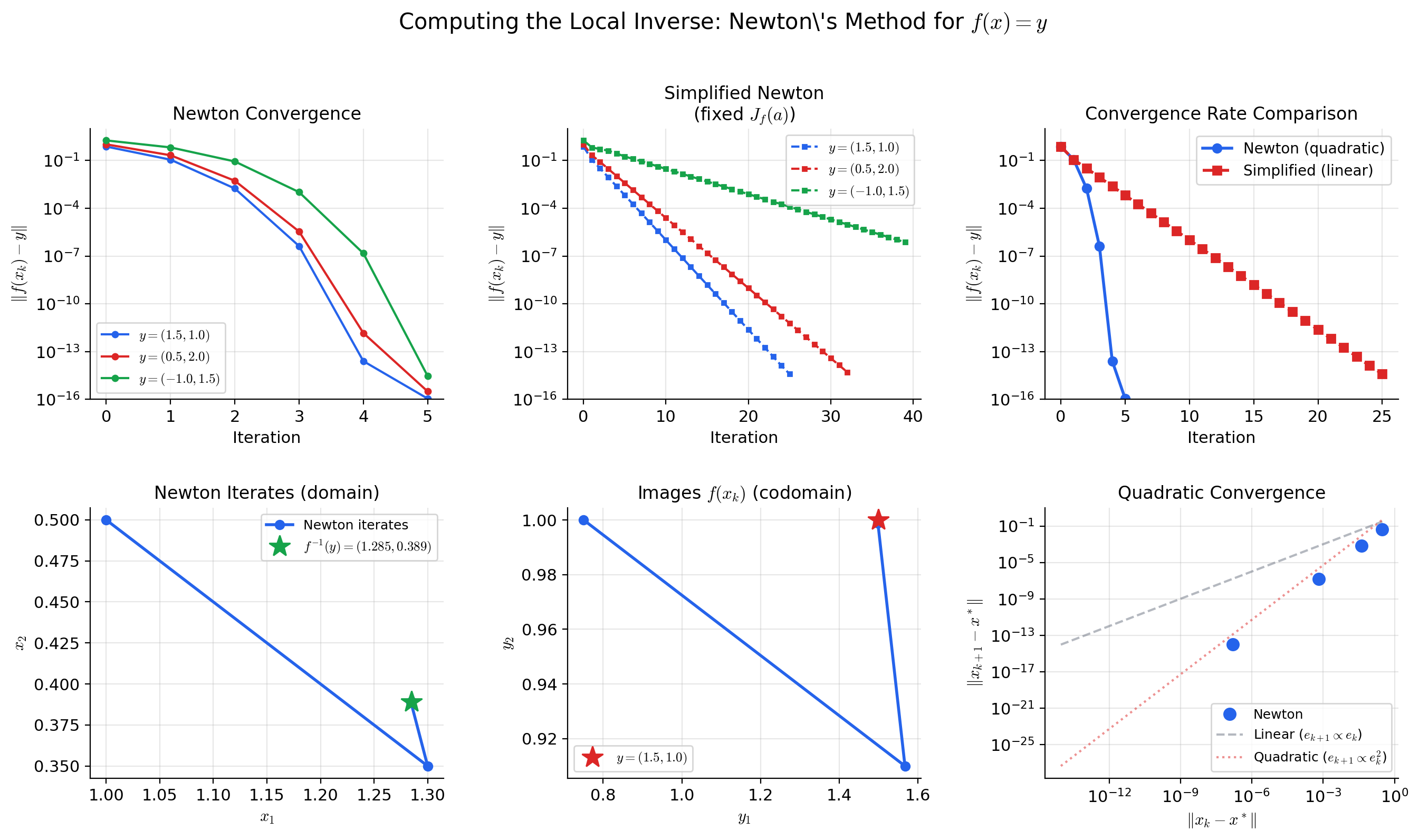 Computing the inverse Jacobian: the formula avoids computing the inverse function explicitly. The left panel shows the forward Jacobian field; the right panel shows the inverse Jacobian field.