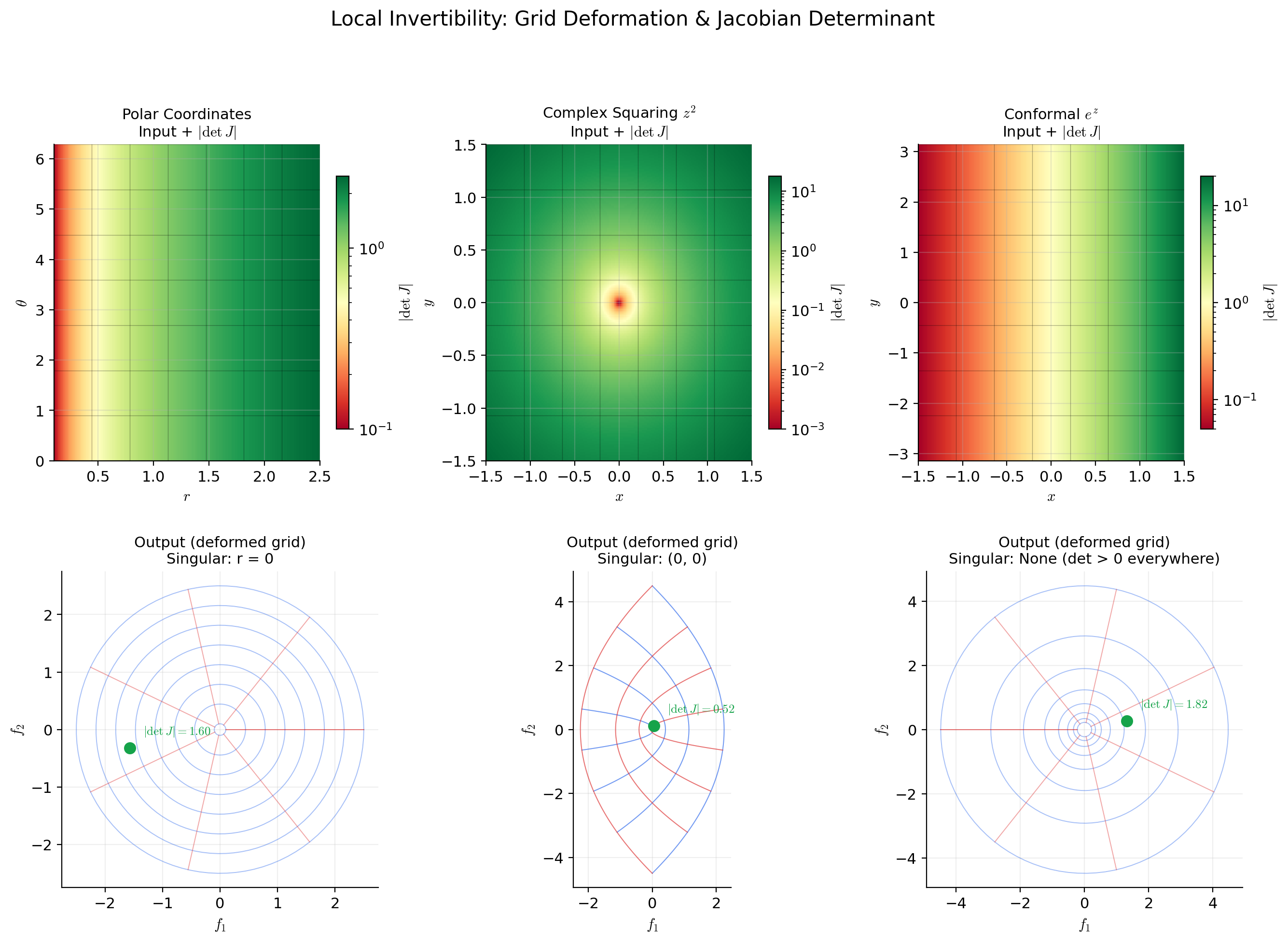 The geometry of local invertibility: a map f sends a small neighborhood of a to a small neighborhood of f(a), with the Jacobian controlling the local distortion. When det J_f = 0, the map collapses a direction — the tangent space image loses a dimension.