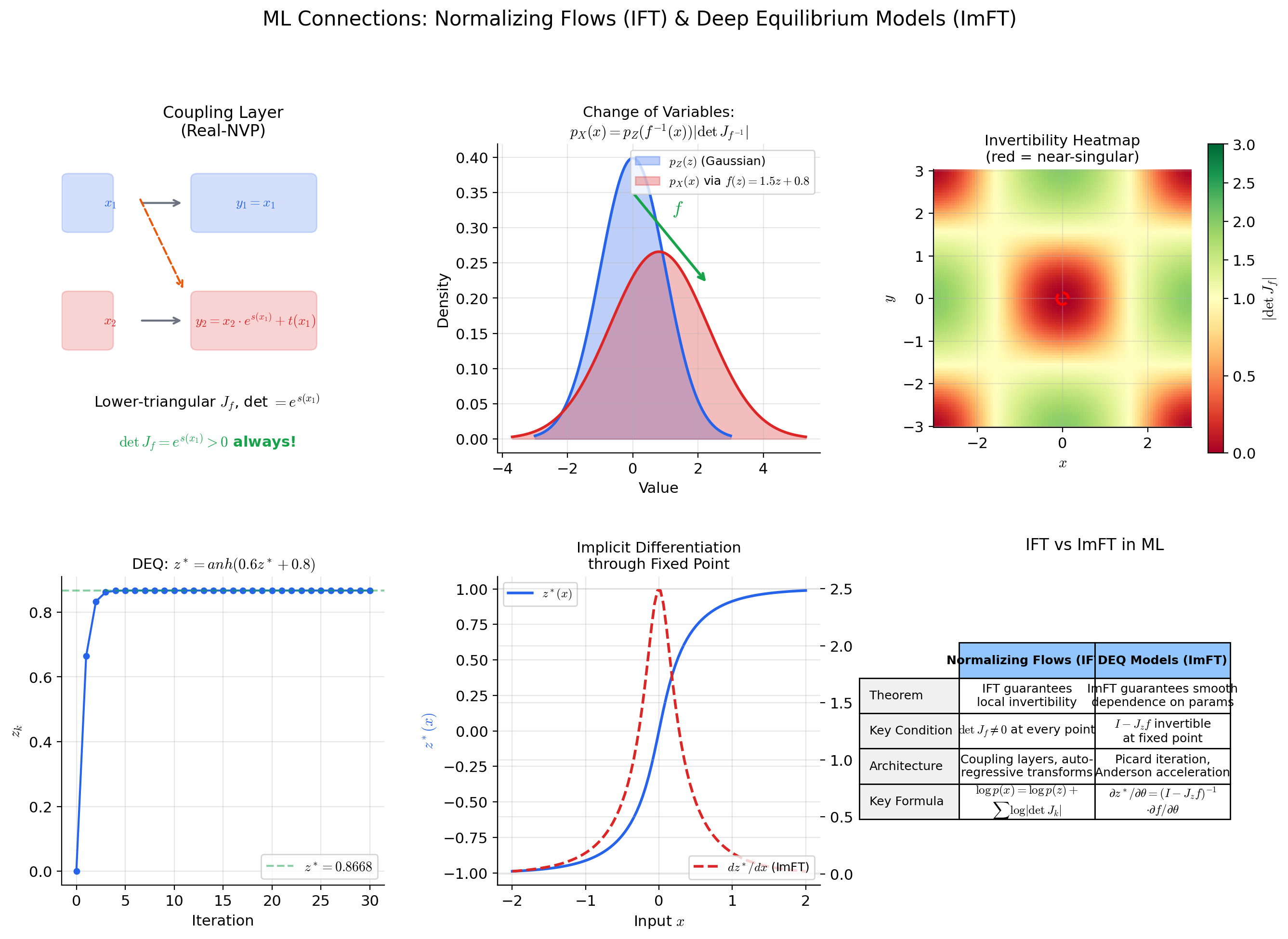 Normalizing flows (left): each invertible layer transforms a simple distribution into a complex one, with the IFT guaranteeing local invertibility. Deep Equilibrium Models (right): the output z* is defined implicitly as a fixed point, with the ImFT enabling gradient computation through the equilibrium.