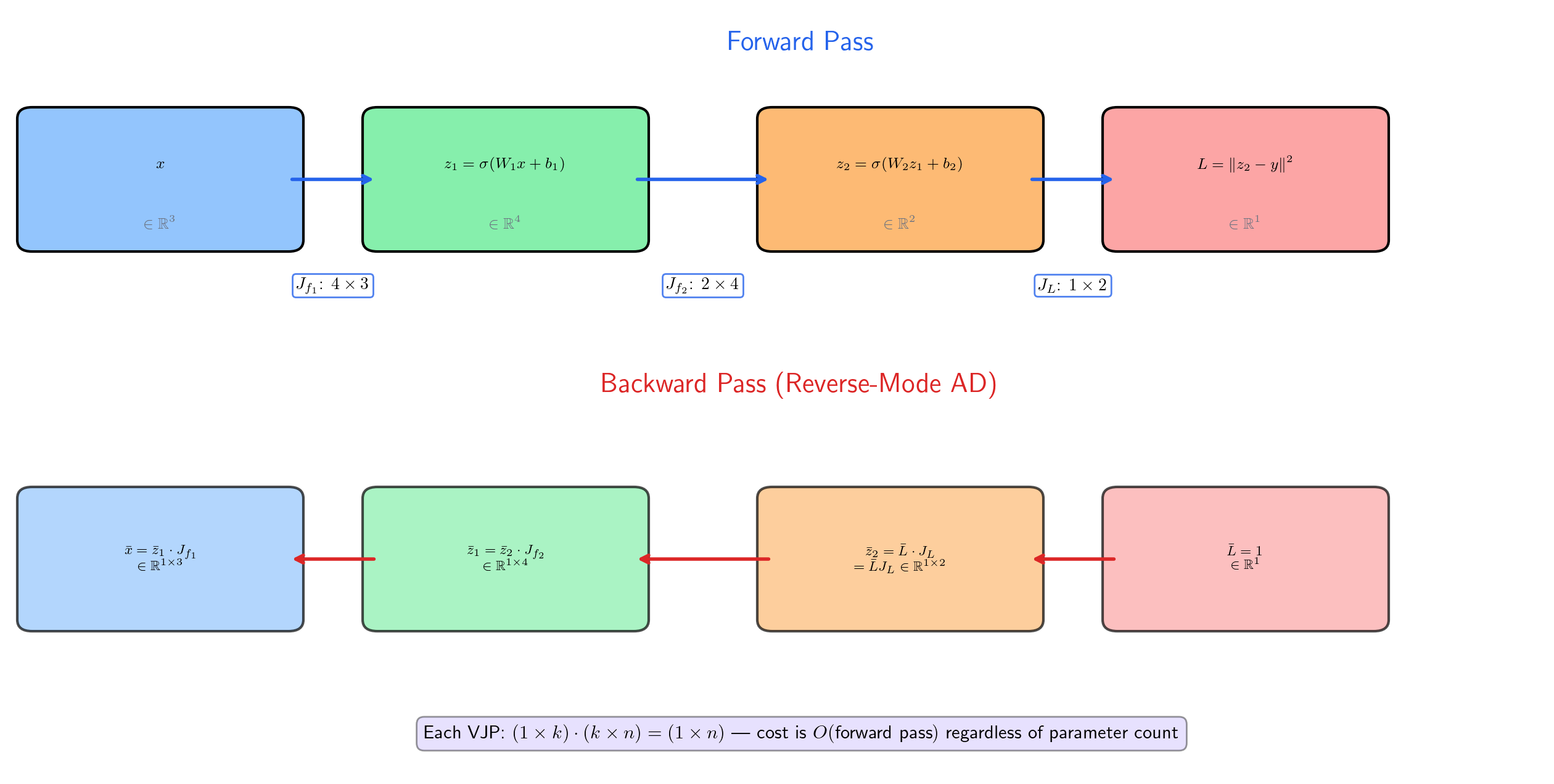 Backpropagation as the chain rule: forward pass computes activations (top), backward pass multiplies Jacobians right-to-left via VJPs (bottom).