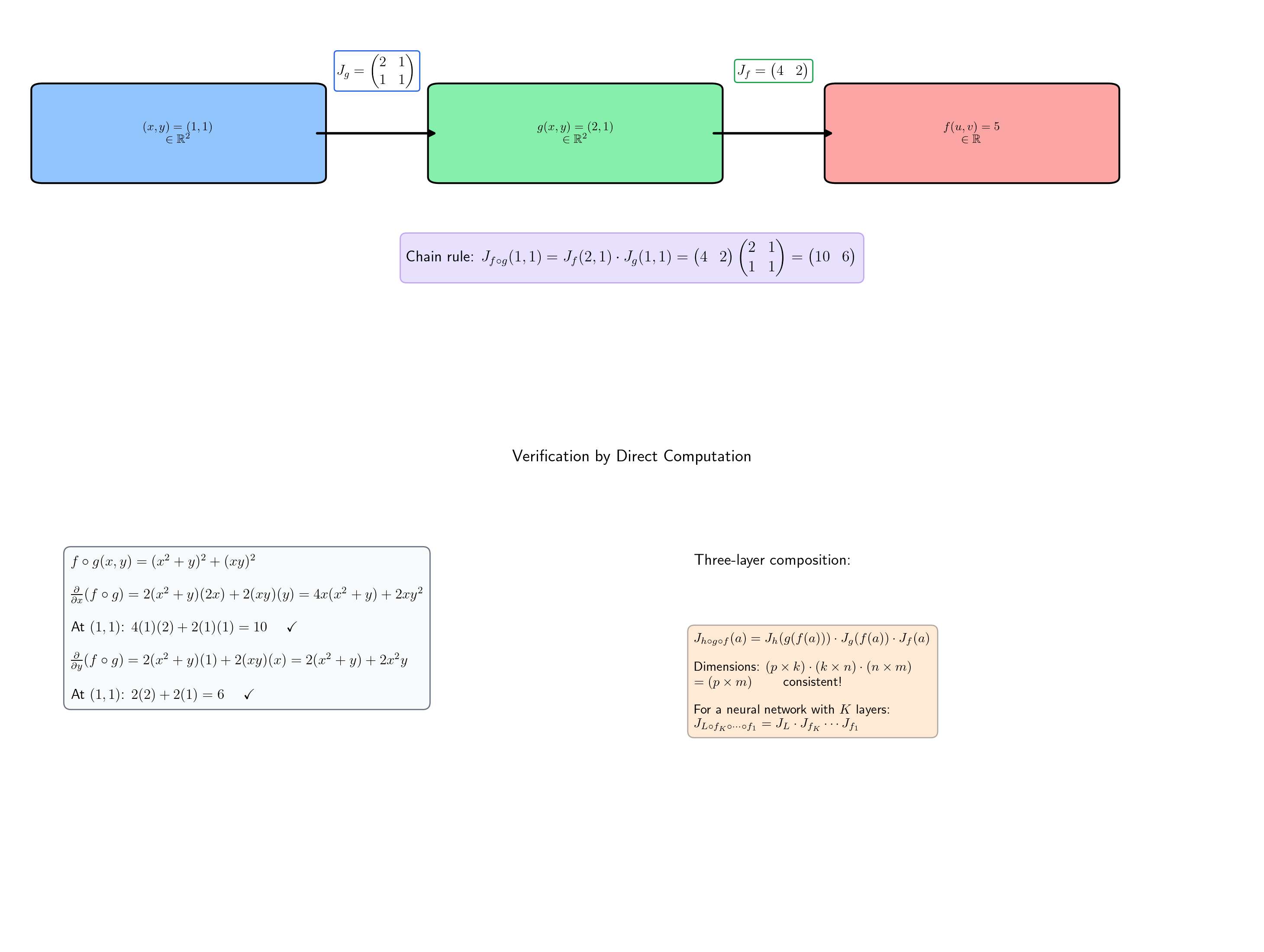 The chain rule as matrix multiplication: a computation graph with Jacobian matrices at each node and the accumulated product shown step by step.
