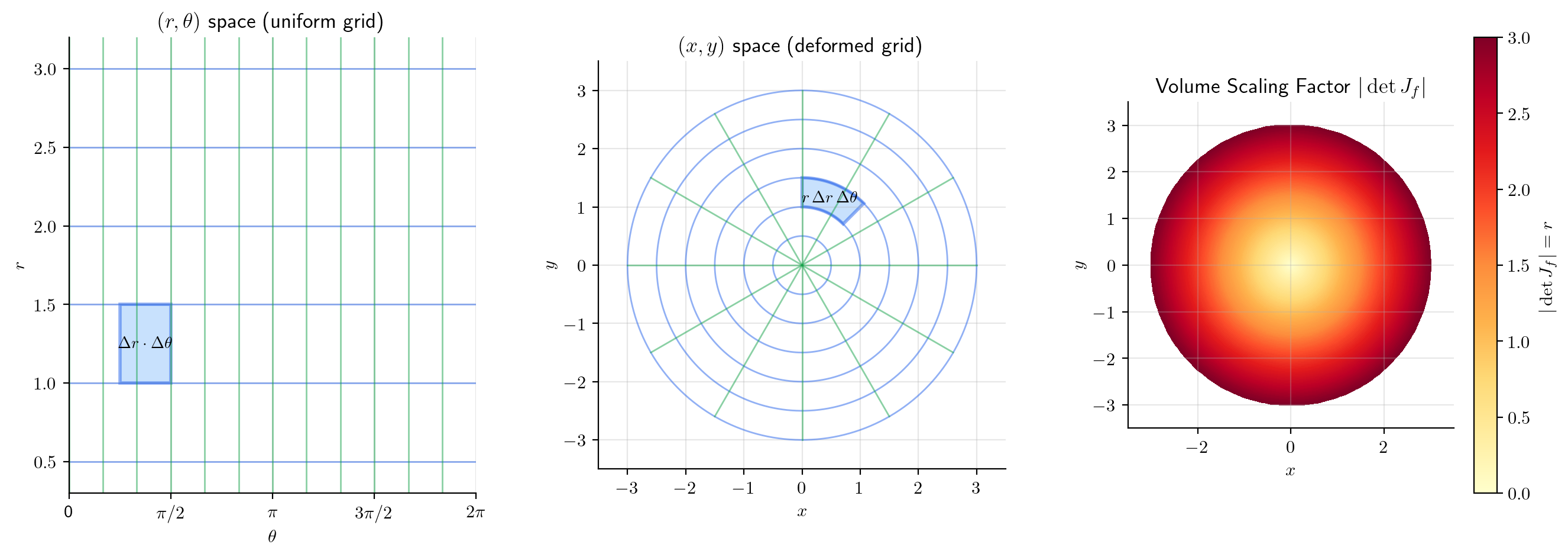 Coordinate transformations: polar grid lines mapped to Cartesian, with a heatmap showing |det J| = r — the non-uniform area distortion across the domain.