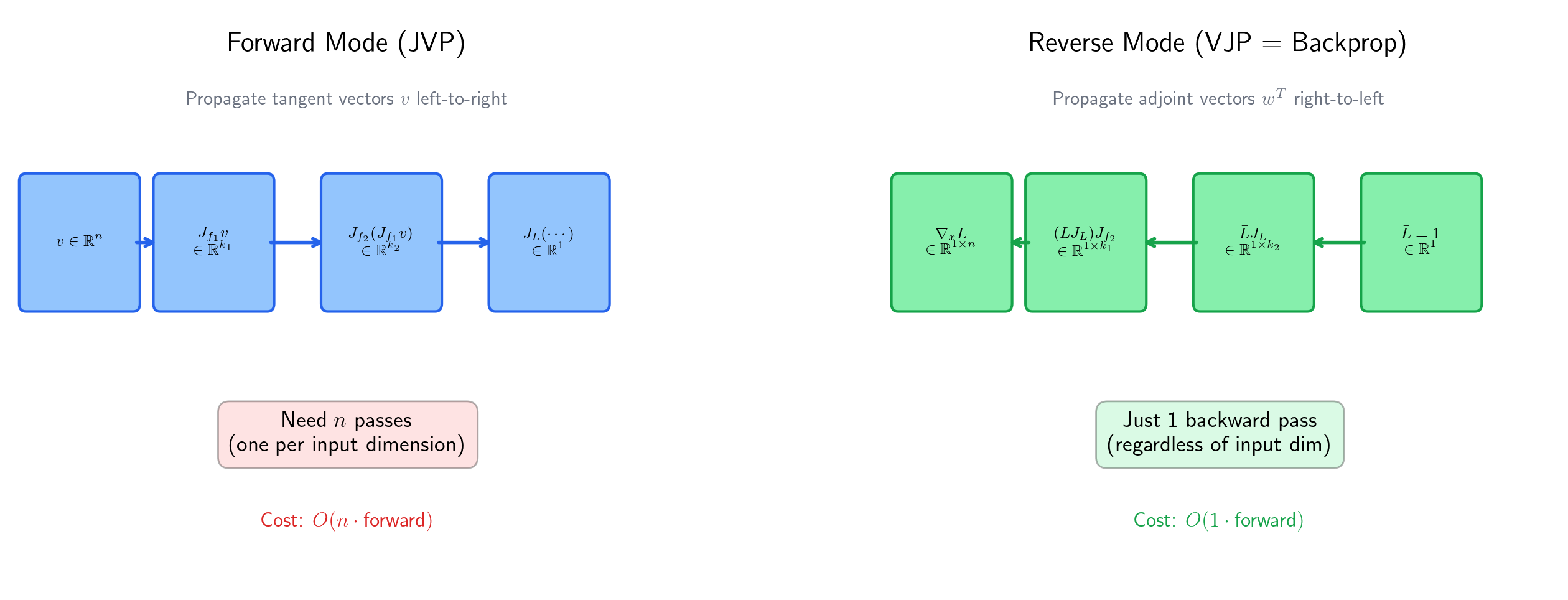 Comparison of Jacobian computation methods: numerical central differences, forward-mode AD (JVPs), and reverse-mode AD (VJPs), with cost annotations.