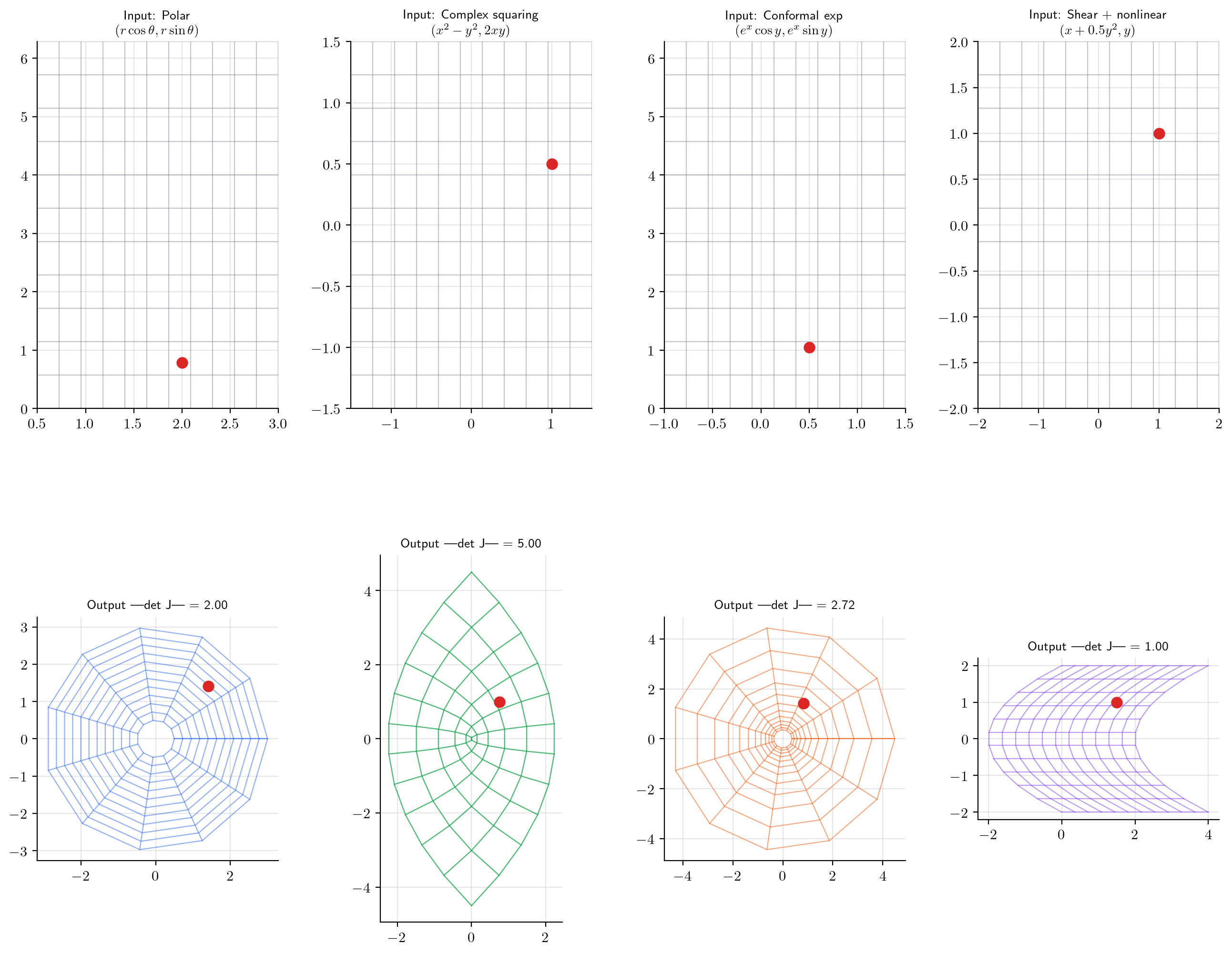A gallery of grid deformations: four vector fields applied to a regular grid, each with the Jacobian matrix and determinant at a sample point.