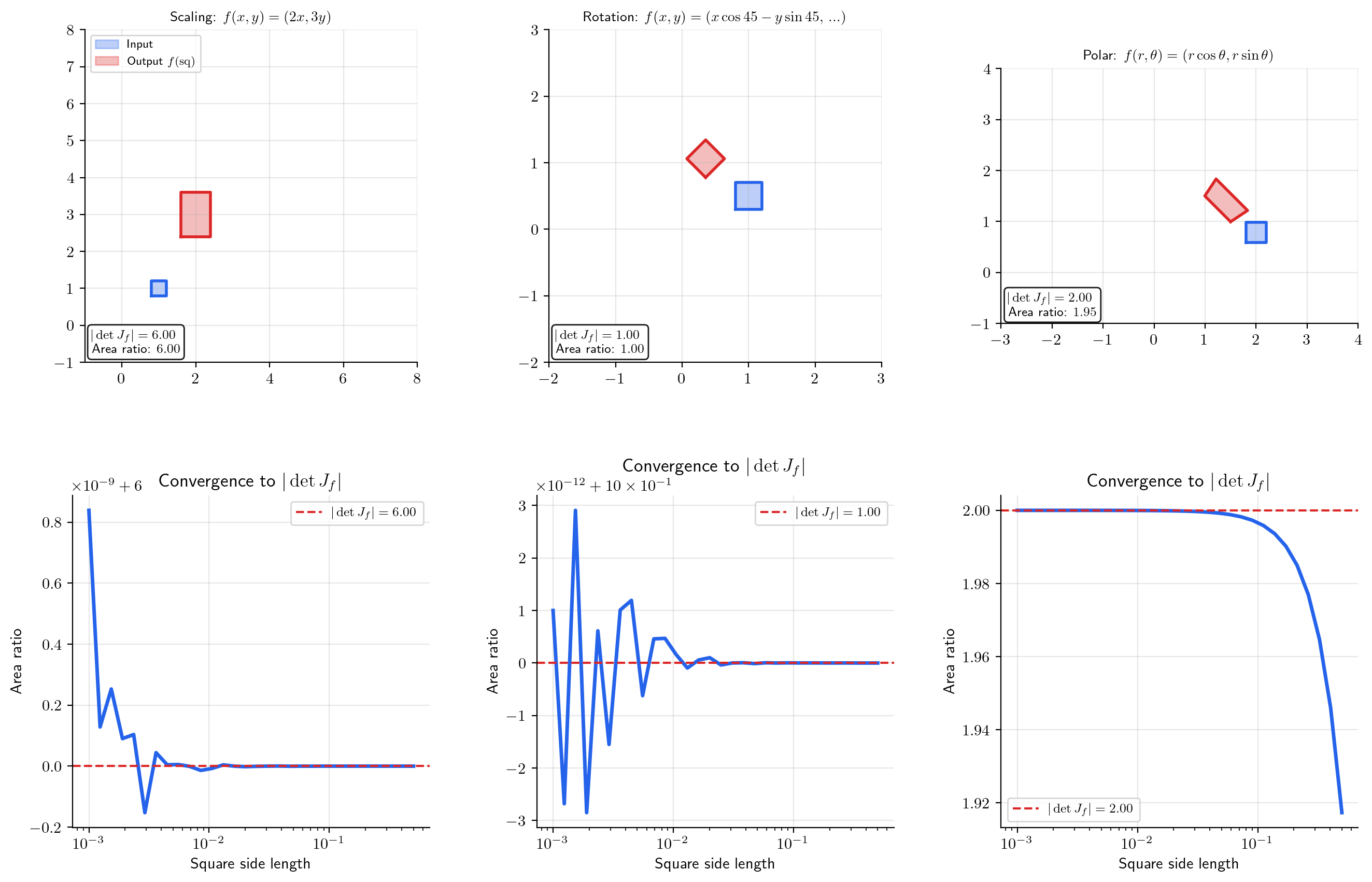 The Jacobian determinant as area distortion: a small square mapped through scaling, rotation, and polar-to-Cartesian transformations, with area ratios matching |det J|.