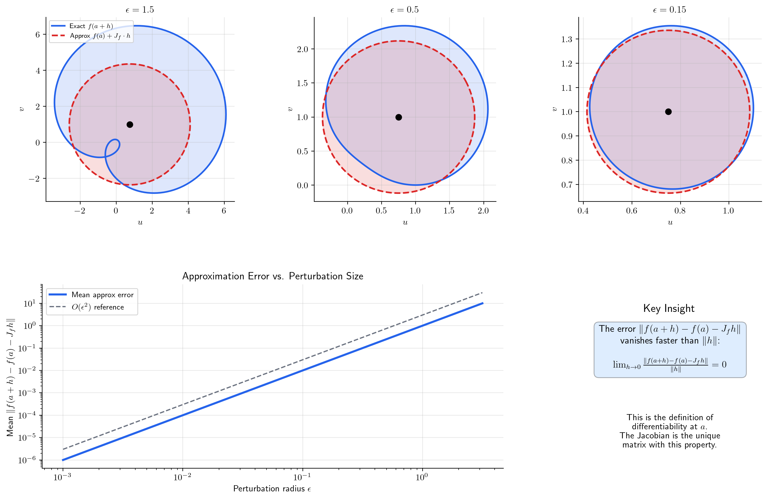 The Jacobian as linear approximation: a circle in input space maps to a deformed curve under f and to an ellipse under the linear approximation J_f, with the gap shrinking as the radius decreases.