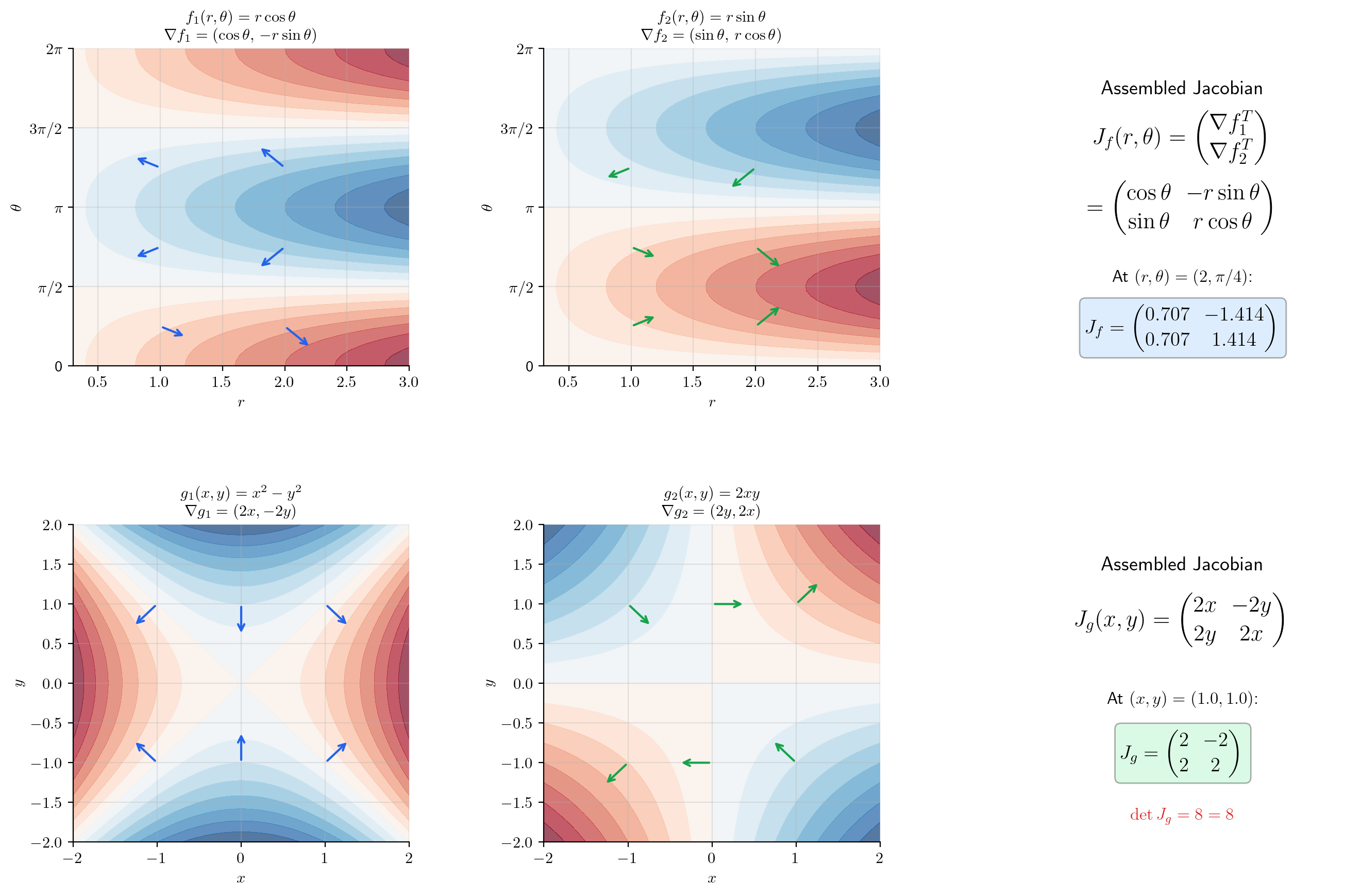 Construction of the Jacobian matrix: each row is the gradient of a component function, assembled into the full m × n matrix of partial derivatives.