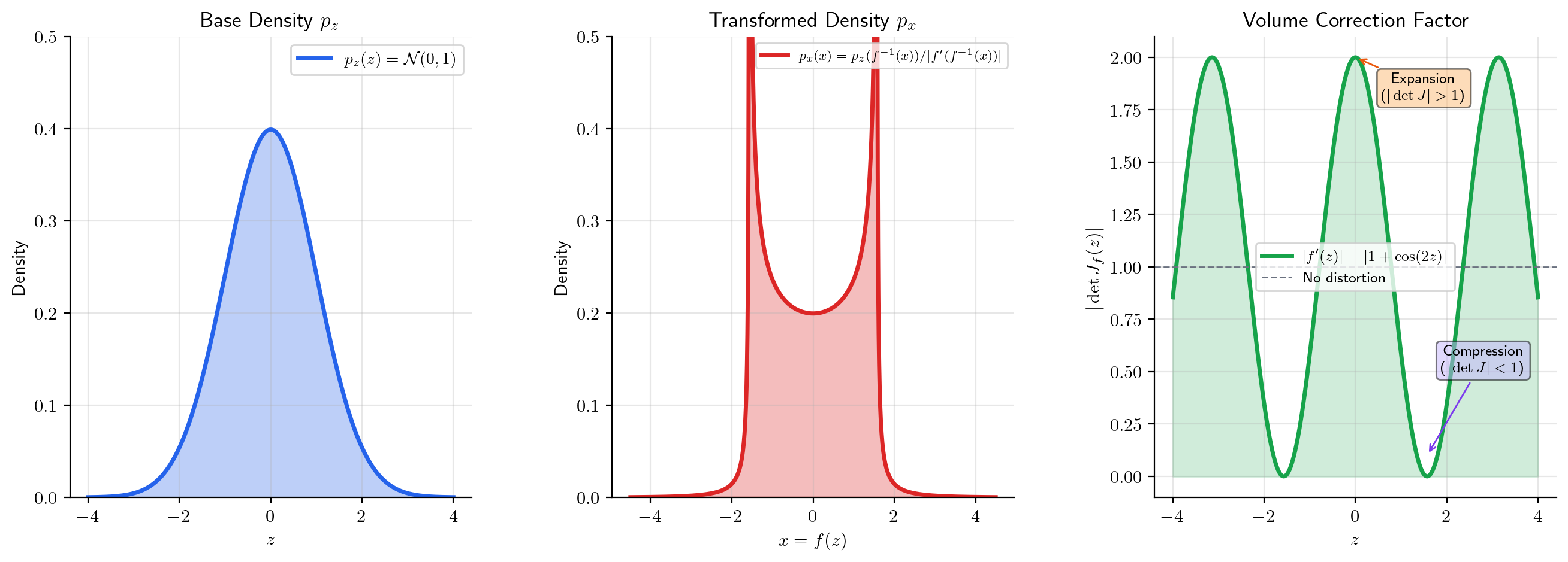 Normalizing flows: a Gaussian base density transformed through an invertible map f, with the Jacobian determinant providing the volume correction for the output density.
