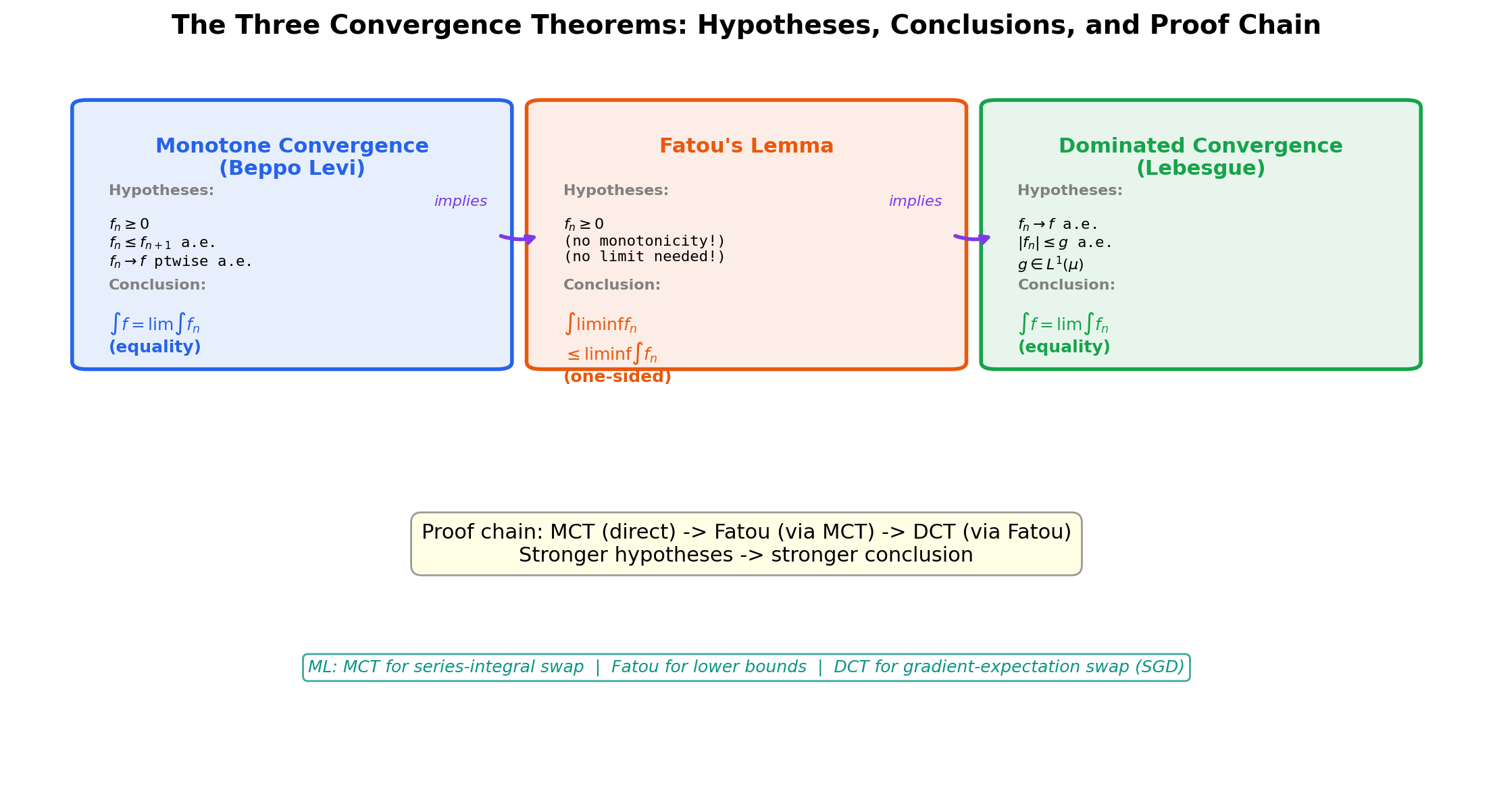 Comparison of the three convergence theorems: hypotheses and conclusions side by side