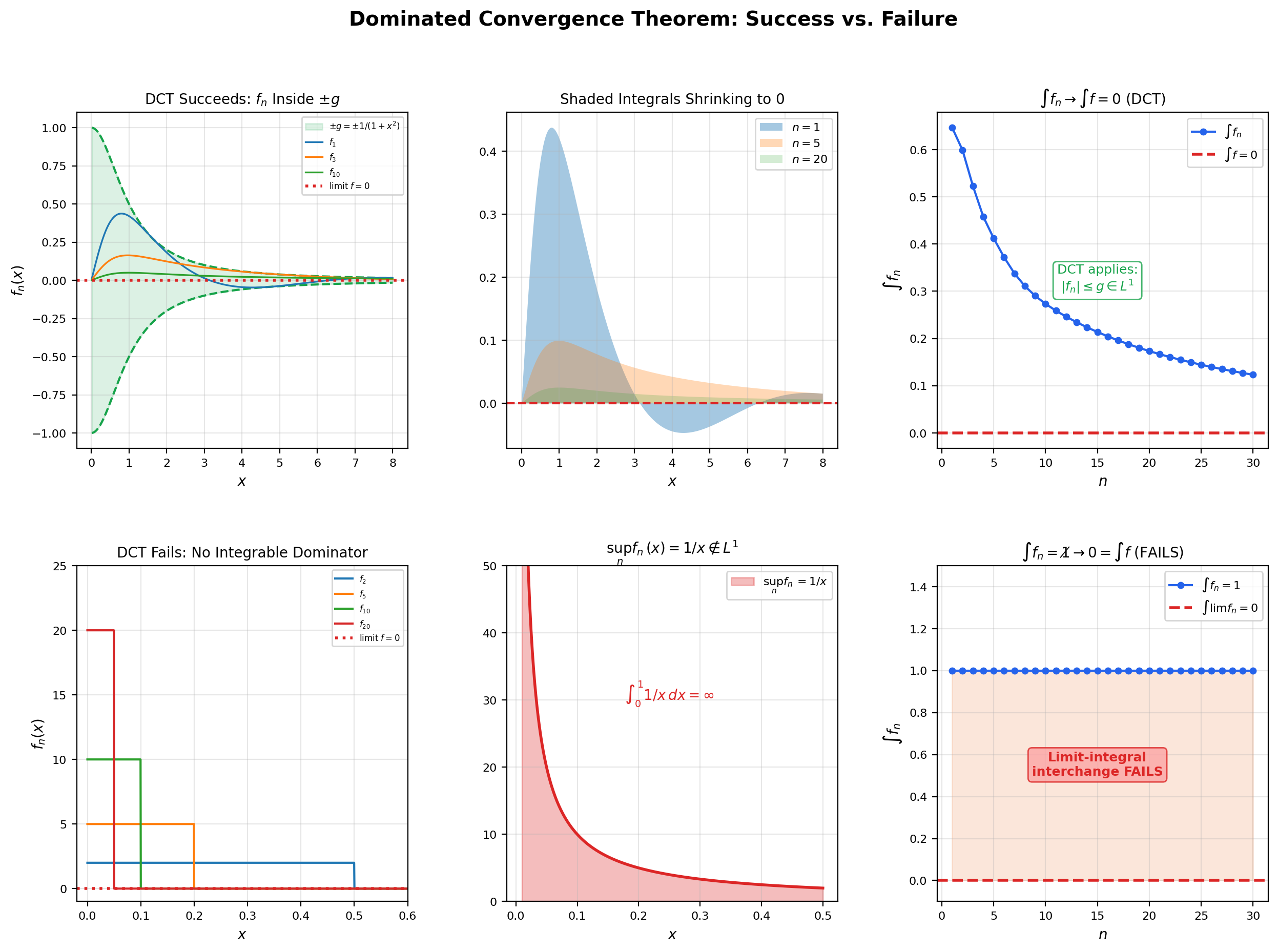 Three-panel dominated convergence: f_n with dominator envelope, shaded areas, and integral convergence plot