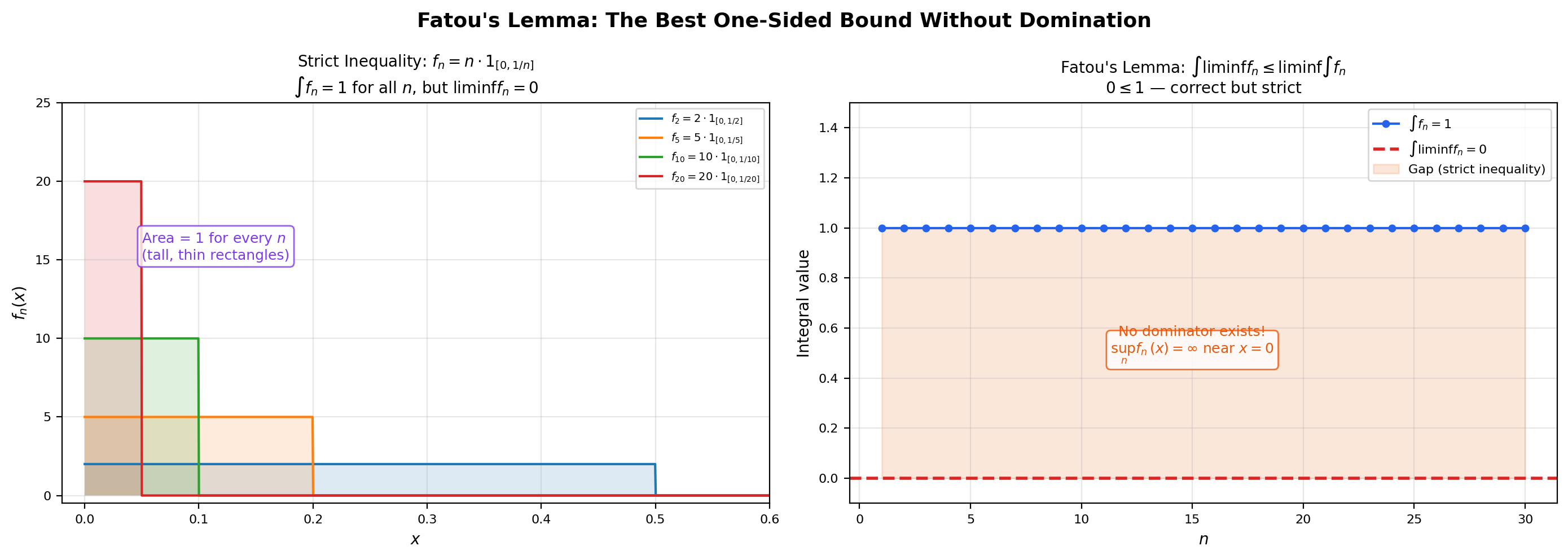 Two-panel Fatou's lemma: strict inequality case with the spike sequence and the integrals staying at 1 while the pointwise limit is 0
