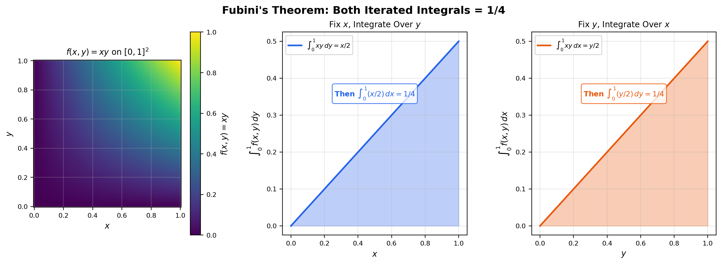 Three-panel Fubini iterated: heatmap of f(x,y), slice plot, and final integral values