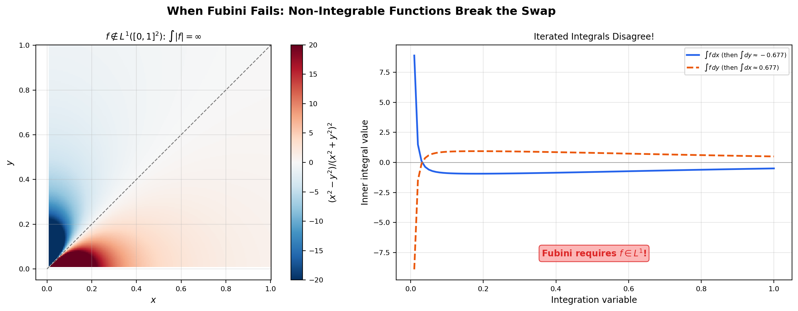 Two-panel Fubini pathological: heatmap of (x²-y²)/(x²+y²)² and the disagreeing iterated integrals