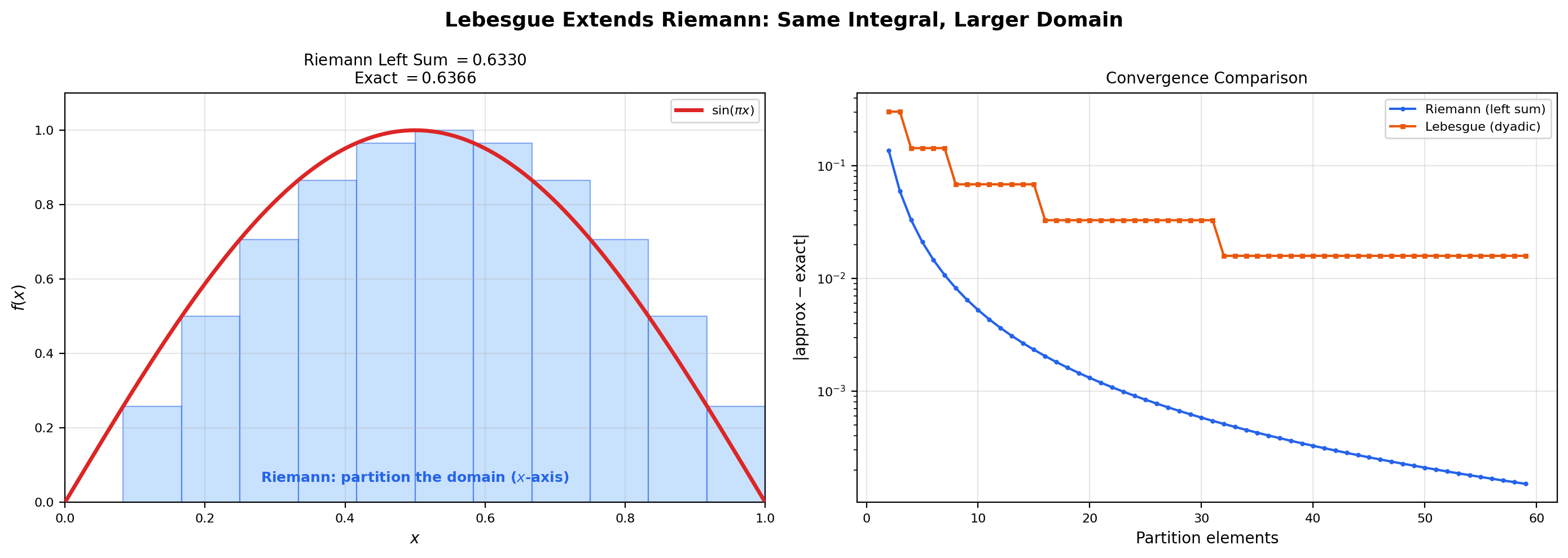 Two-panel Lebesgue vs Riemann: staircase comparison and convergence rates