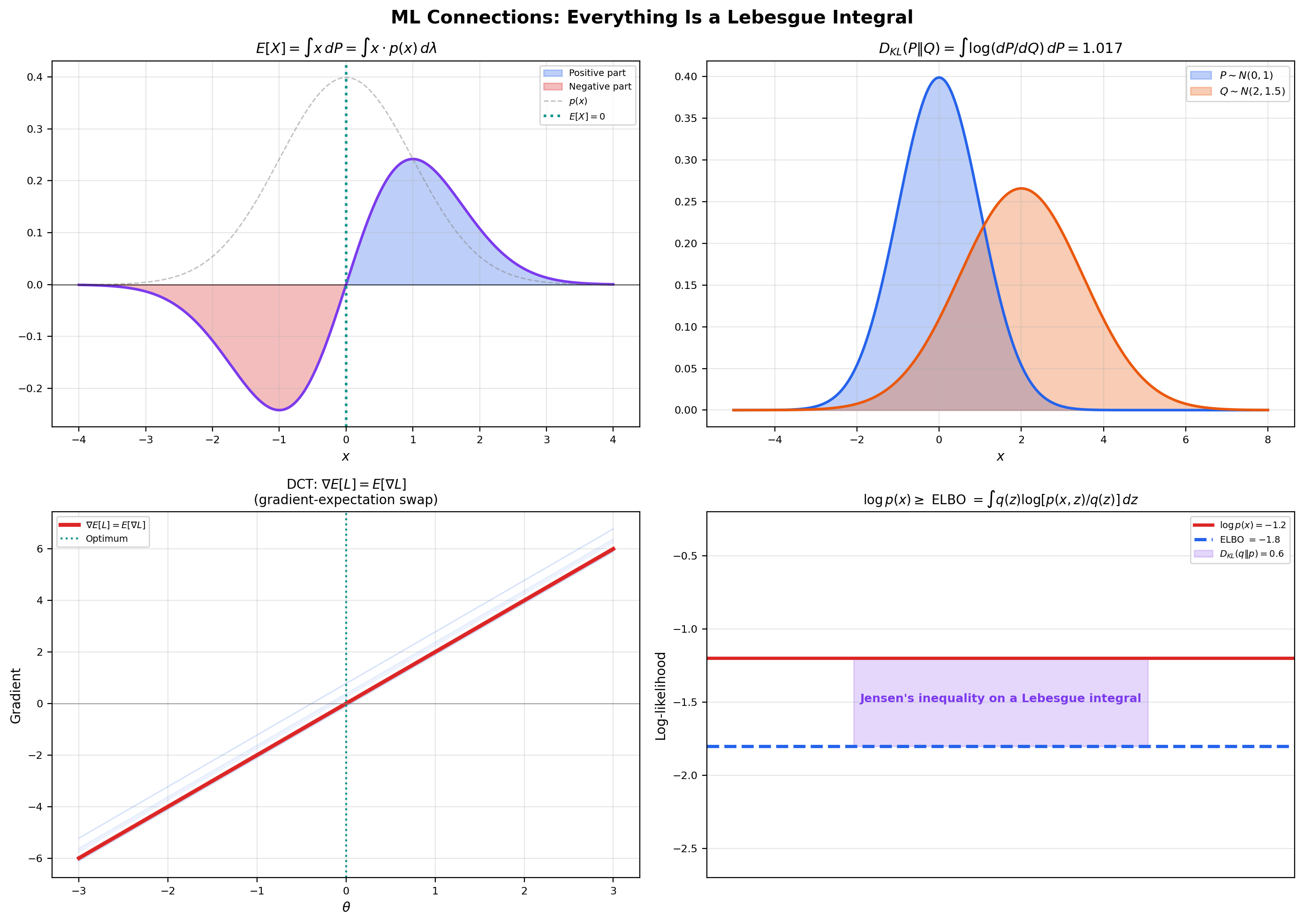 Four-panel ML connections: expected value, KL divergence, gradient-expectation swap, and the ELBO