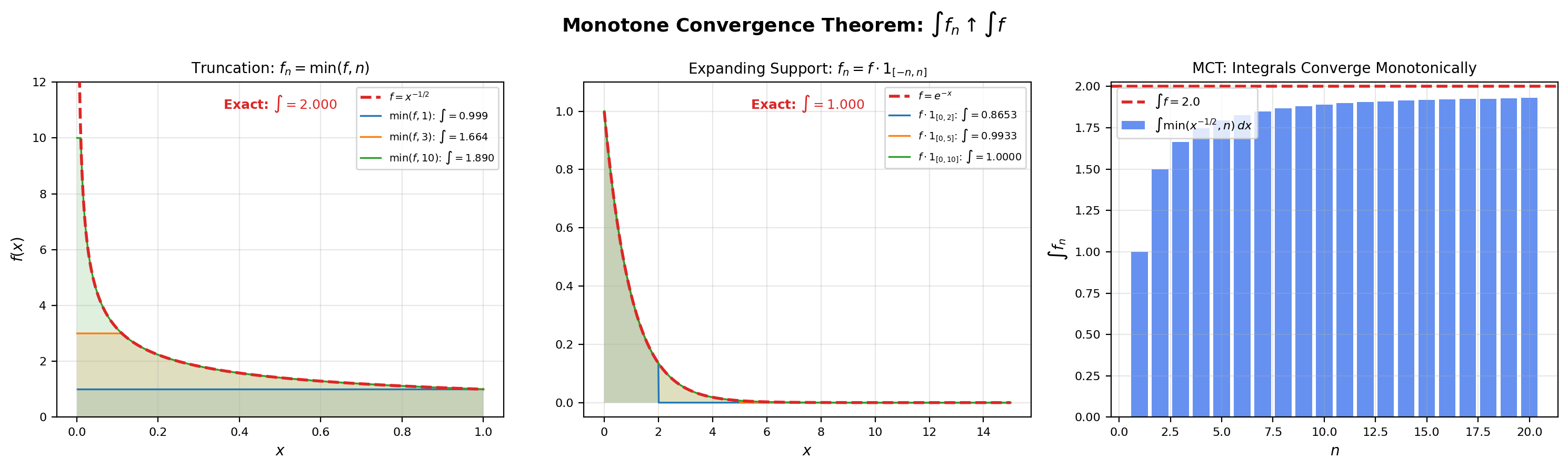 Three-panel monotone convergence: truncation min(f, n) at n=1, 3, 10 with shaded integrals climbing toward the limit