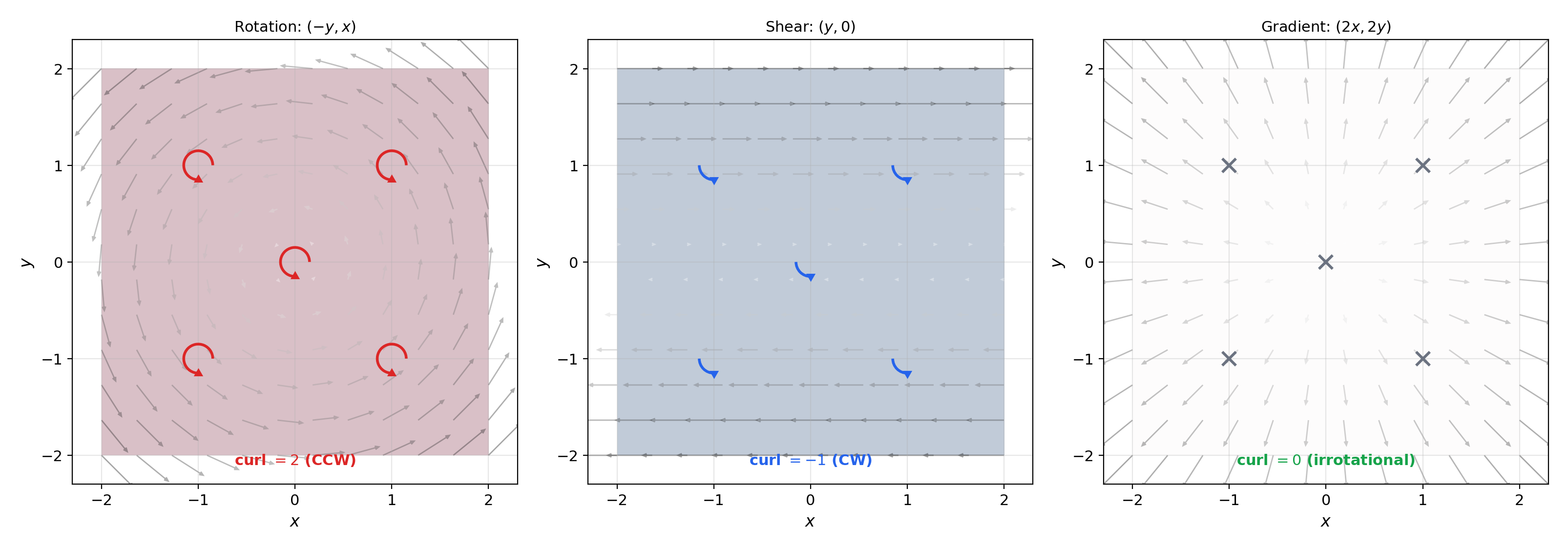 Three-panel: positive curl (rotation), negative curl (shear), zero curl (expansion) with paddlewheels