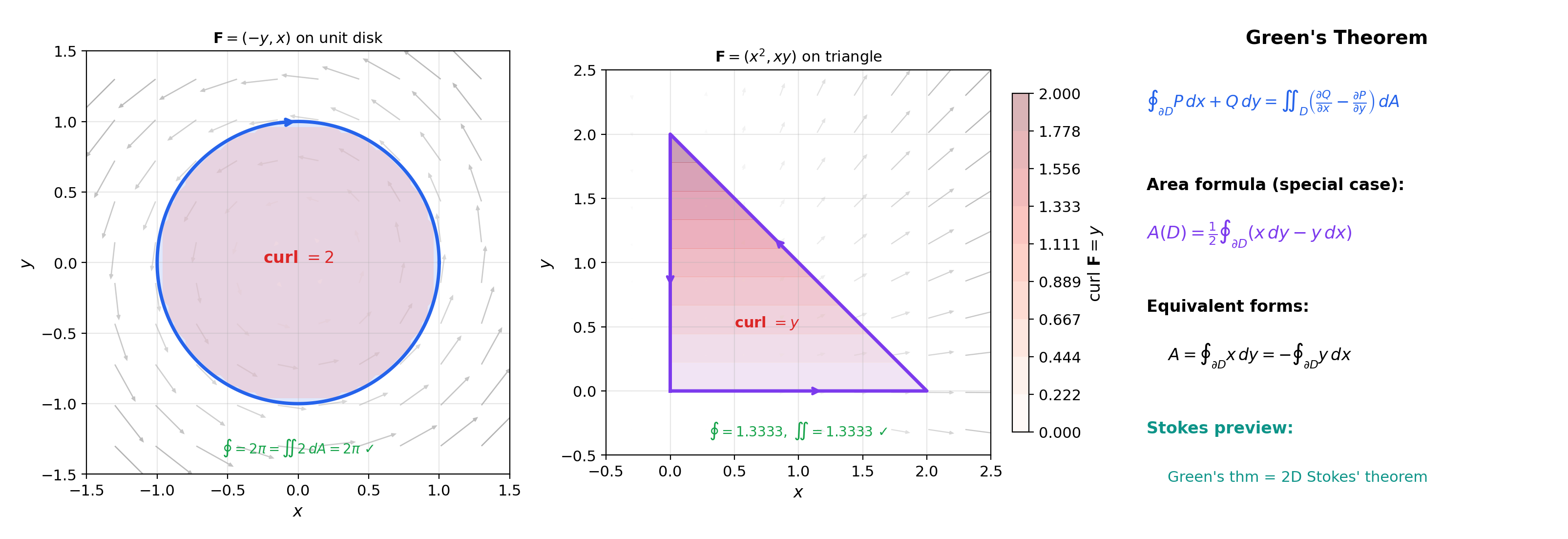 Region D with boundary traversal and interior curl heatmap, both sides computed