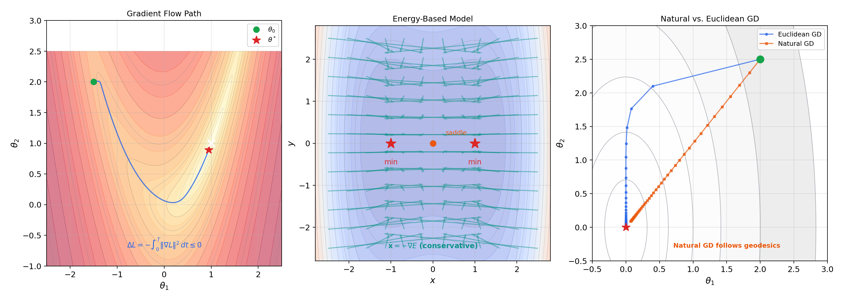 Four-panel: gradient flow path, energy-based model landscape, natural gradient vs. Euclidean gradient, discrete vs. continuous paths