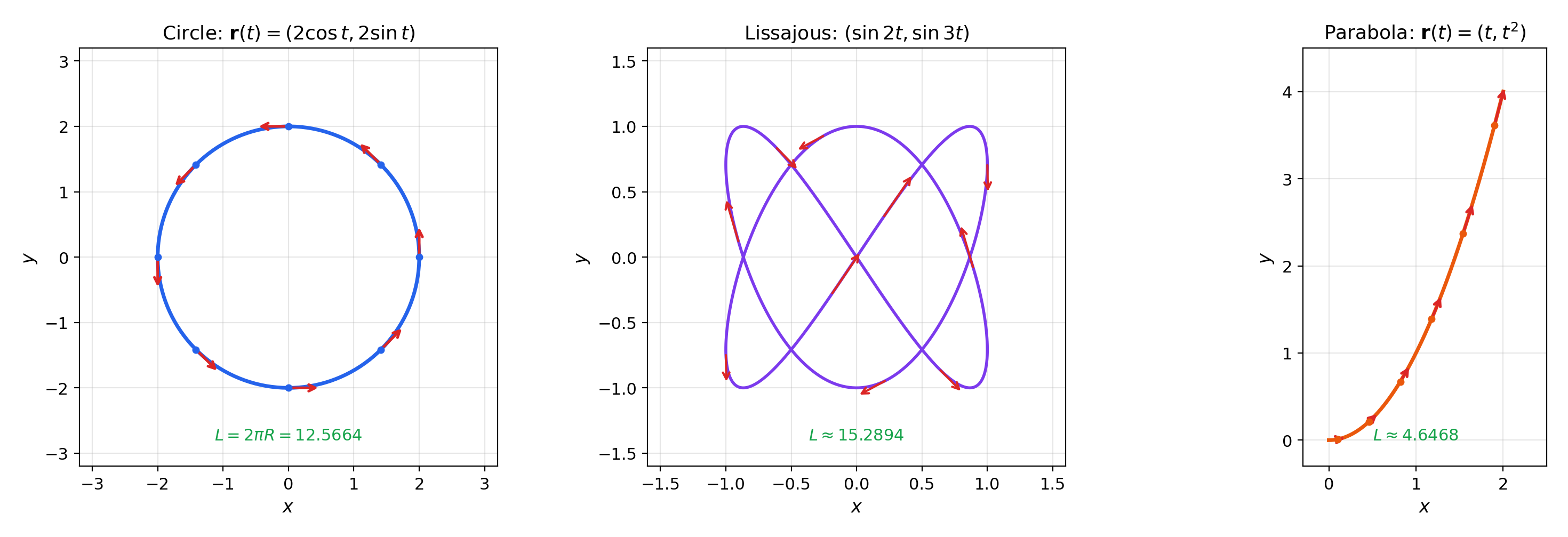 Parameterized curves: circle, helix (3D projection), and parabolic arc with velocity vectors