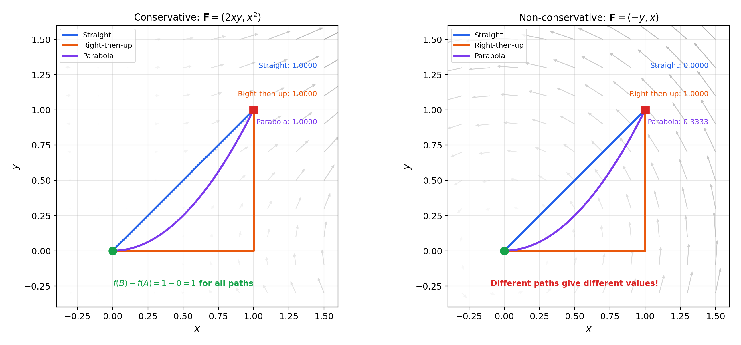 Four-panel: conservative field with three paths (same integral), non-conservative field with three paths (different integrals)