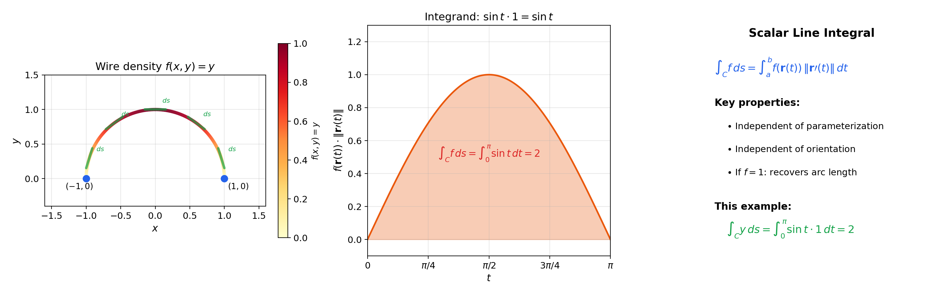Scalar line integral: wire density f(x,y) = y along semicircle, with ds elements shown