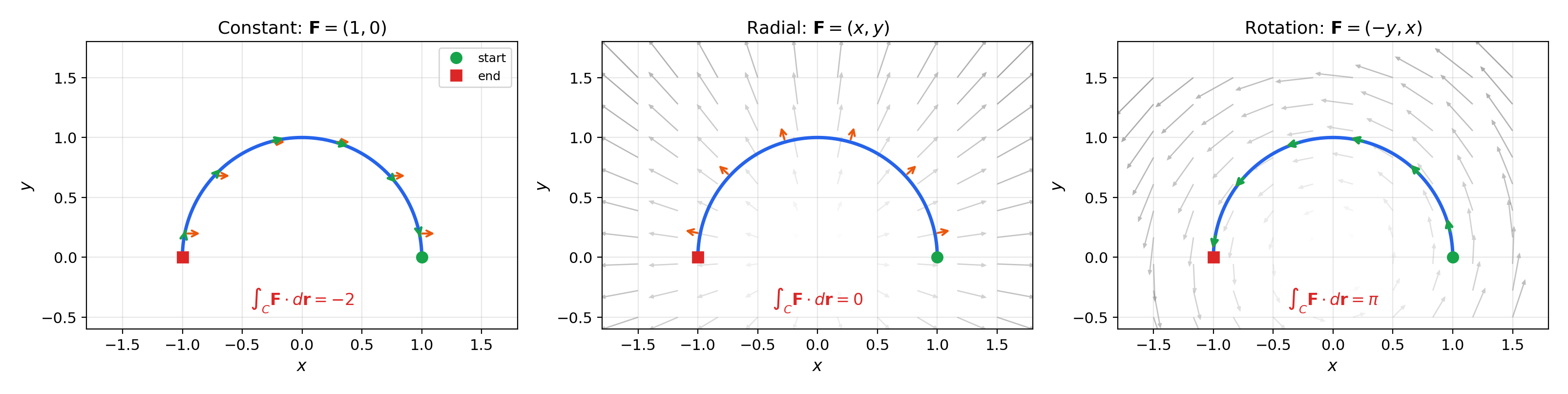Vector field with curve, tangent component projection at sample points