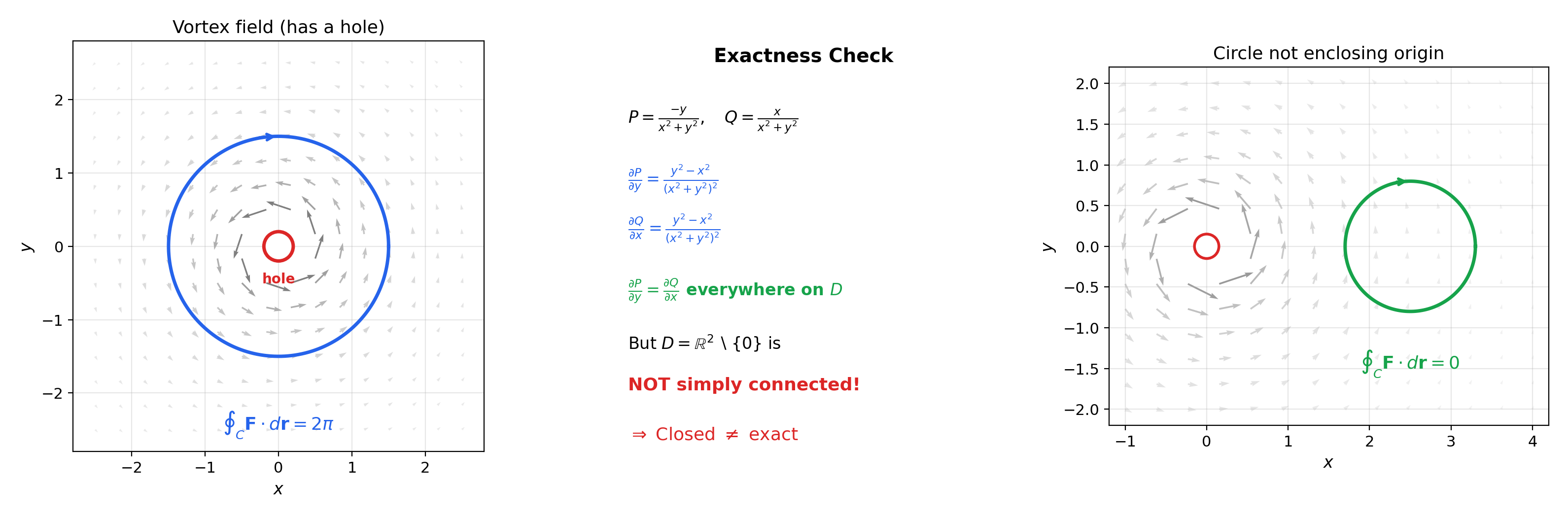 Vortex field with circulation 2π around origin, highlighting the hole