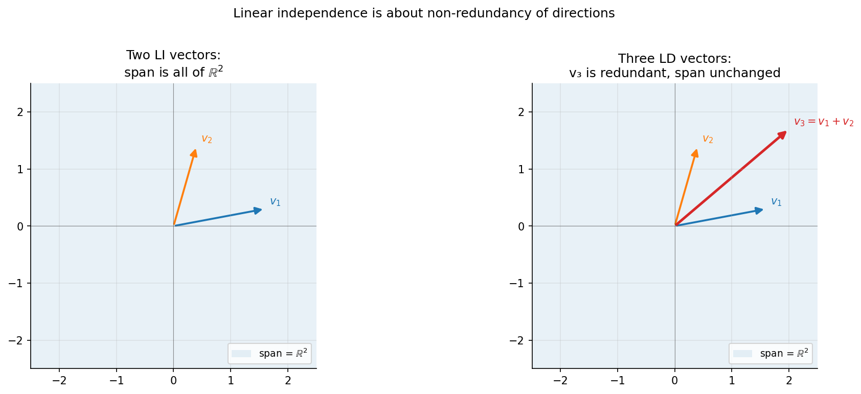 Two-panel comparison: two linearly independent vectors span the plane; three linearly dependent vectors still span only the plane because one is redundant