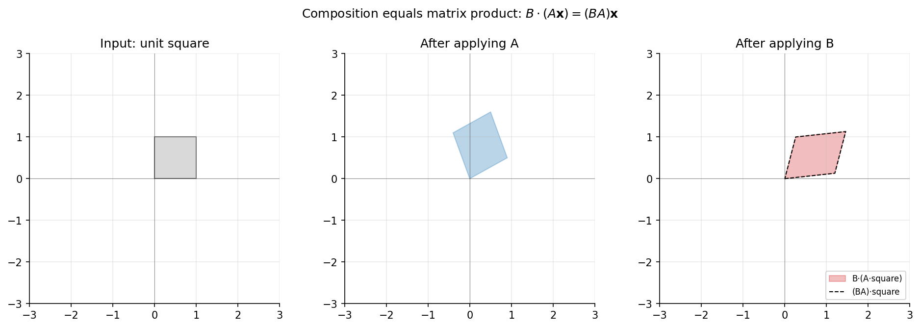 Three-panel sequence: unit square, intermediate parallelogram after applying A, final parallelogram after applying B; dashed outline shows (BA)*square coincides with B*(A*square)