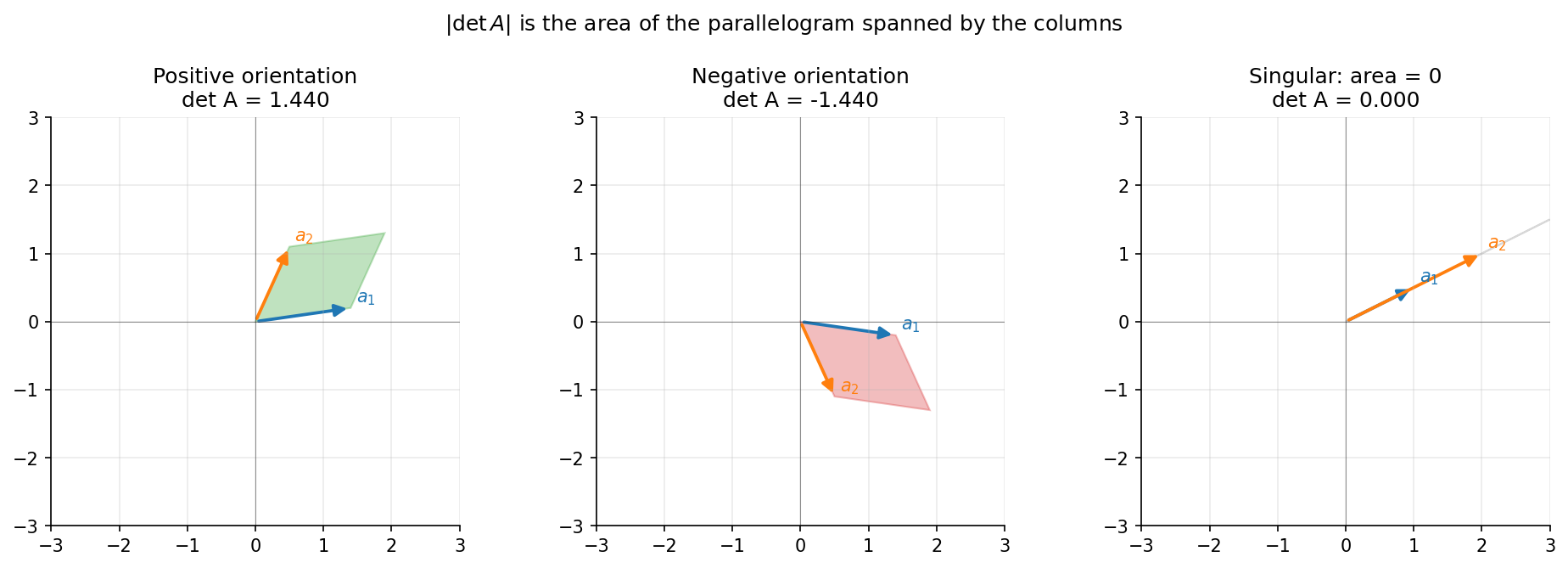 Three-panel comparison of 2x2 determinants: positive orientation (green parallelogram), negative orientation (red), and singular case where the parallelogram collapses to a line