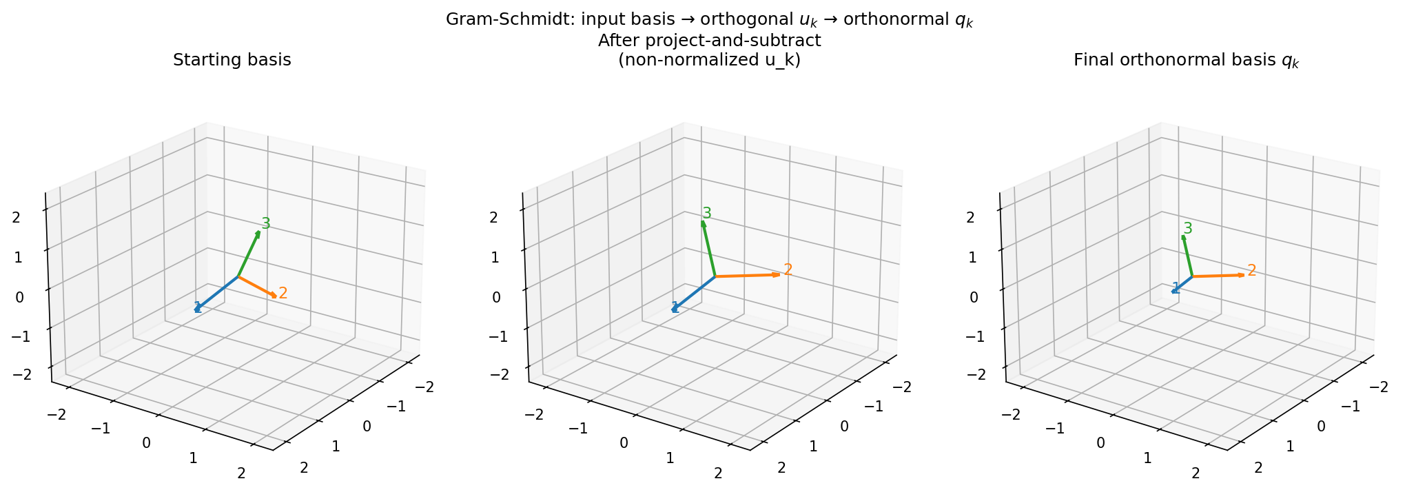 Three-panel 3D Gram-Schmidt sequence: starting skewed basis, intermediate u_k vectors after projection-and-subtract, final orthonormal q_k basis