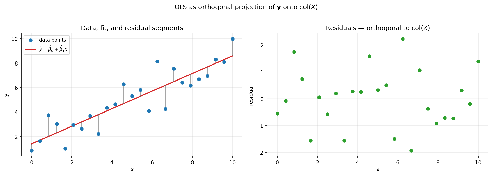 Two-panel OLS visualization: scatter of data points with the fitted line and vertical residual segments; residual scatter showing residuals are mean-zero and orthogonal to col(X)