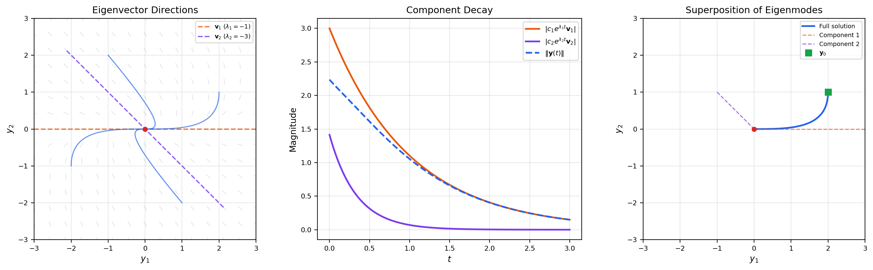Eigendecomposition visualization showing eigenvectors determining solution structure