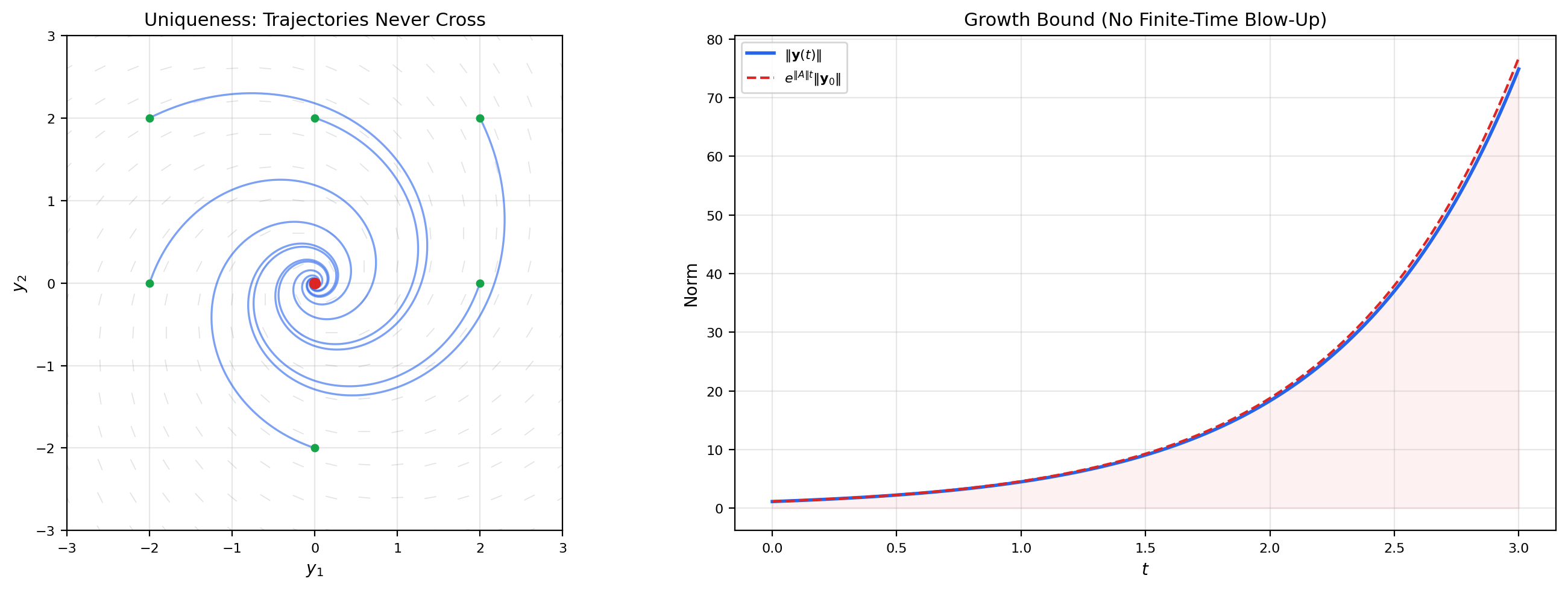 Trajectories that never cross in the phase plane, with exponential growth bound envelope