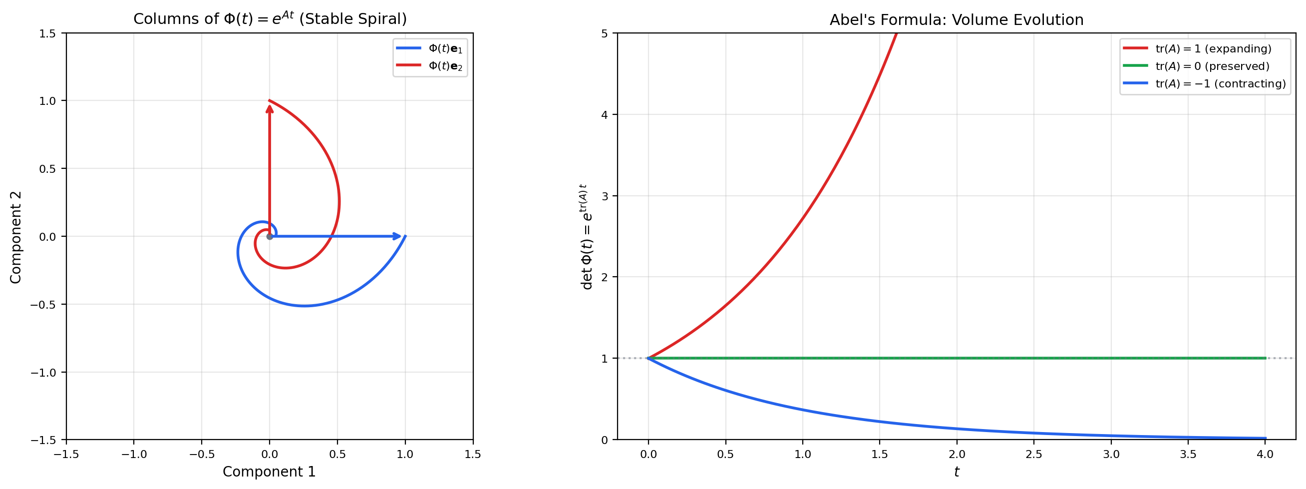 Columns of the fundamental matrix as evolving basis vectors, with volume evolution showing expansion, contraction, and preservation