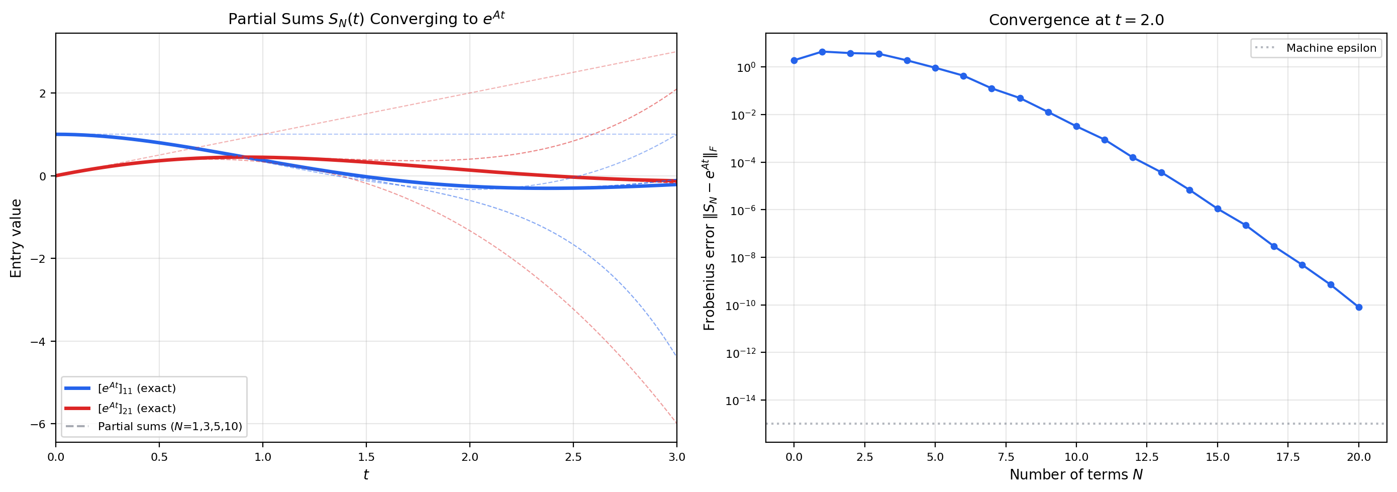 Partial sums of the matrix exponential converging, with entry-wise error on a log scale