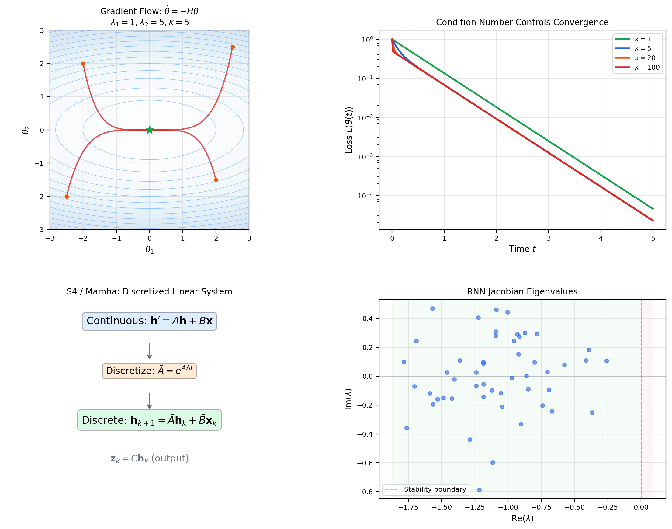 ML connections: quadratic loss contours with gradient flow, condition number effect, S4 discretization, and continuous-time RNN dynamics