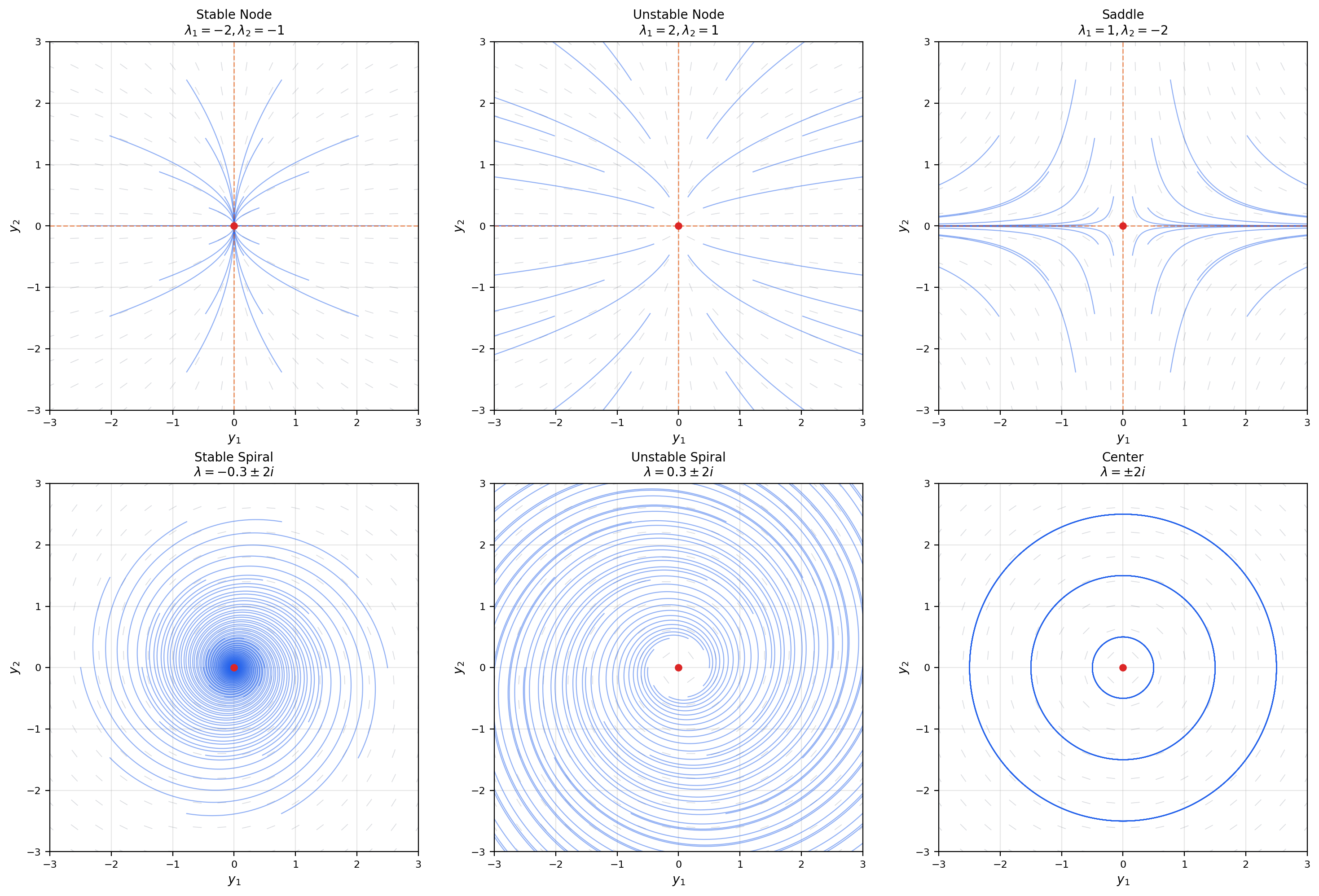 The six canonical 2×2 phase portraits: stable node, unstable node, saddle, stable spiral, unstable spiral, center