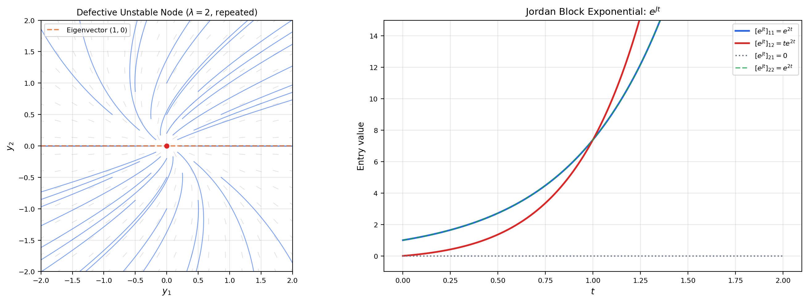Defective node phase portrait with te^λt growth, and Jordan block exponential showing polynomial times exponential terms